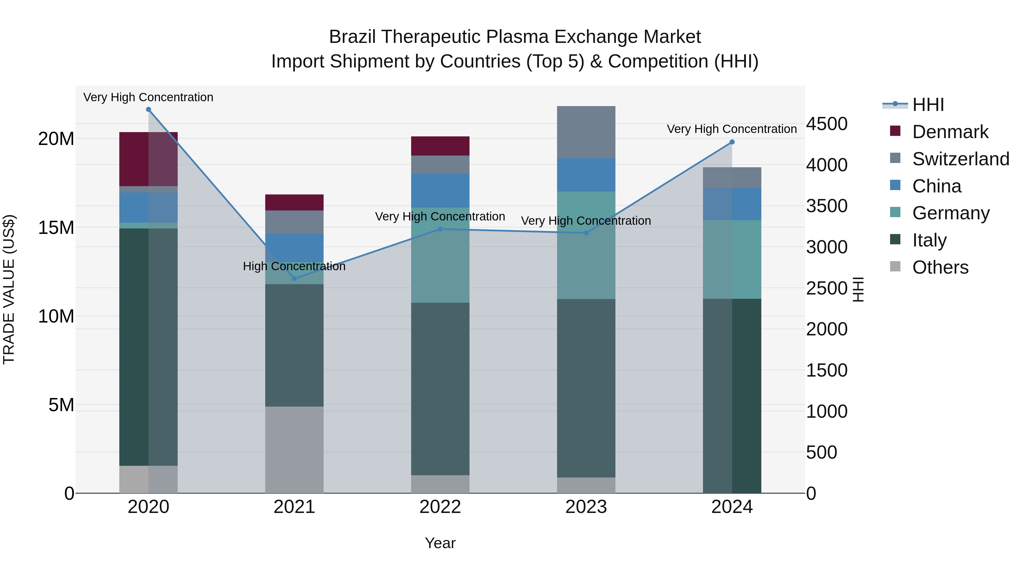 Brazil Therapeutic Plasma Exchange Market Top 5 Importing Countries and Market Competition (HHI) Analysis