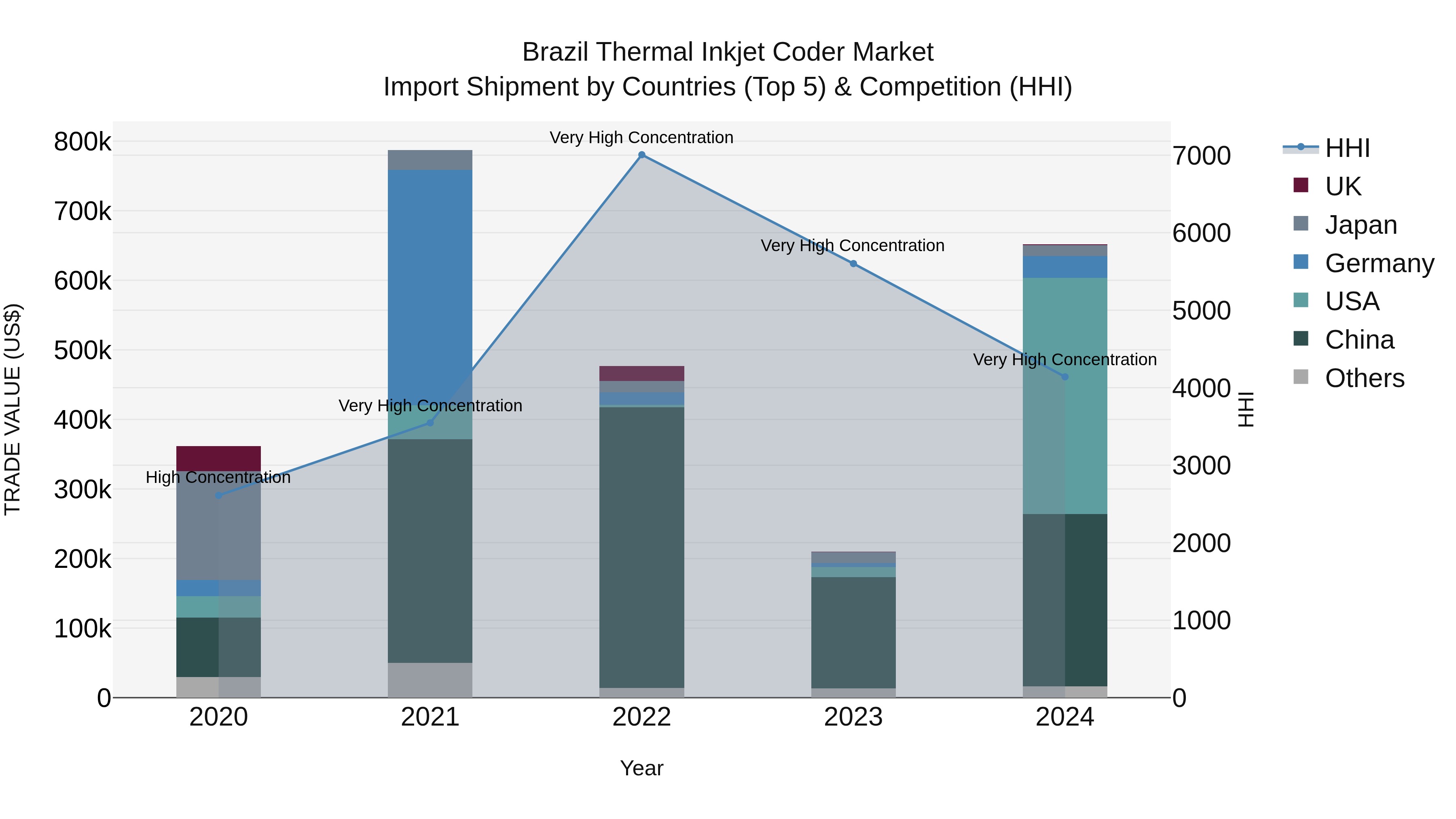Brazil Thermal Inkjet Coder Market Top 5 Importing Countries and Market Competition (HHI) Analysis