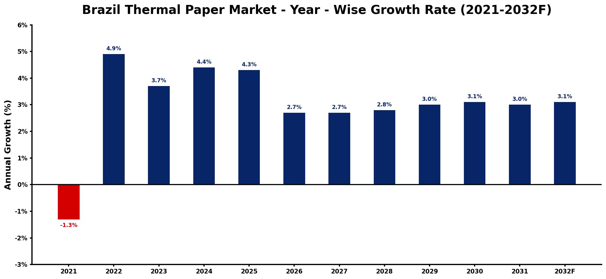 Brazil Thermal Paper Market Year-wise Growth Rate and Key Drivers