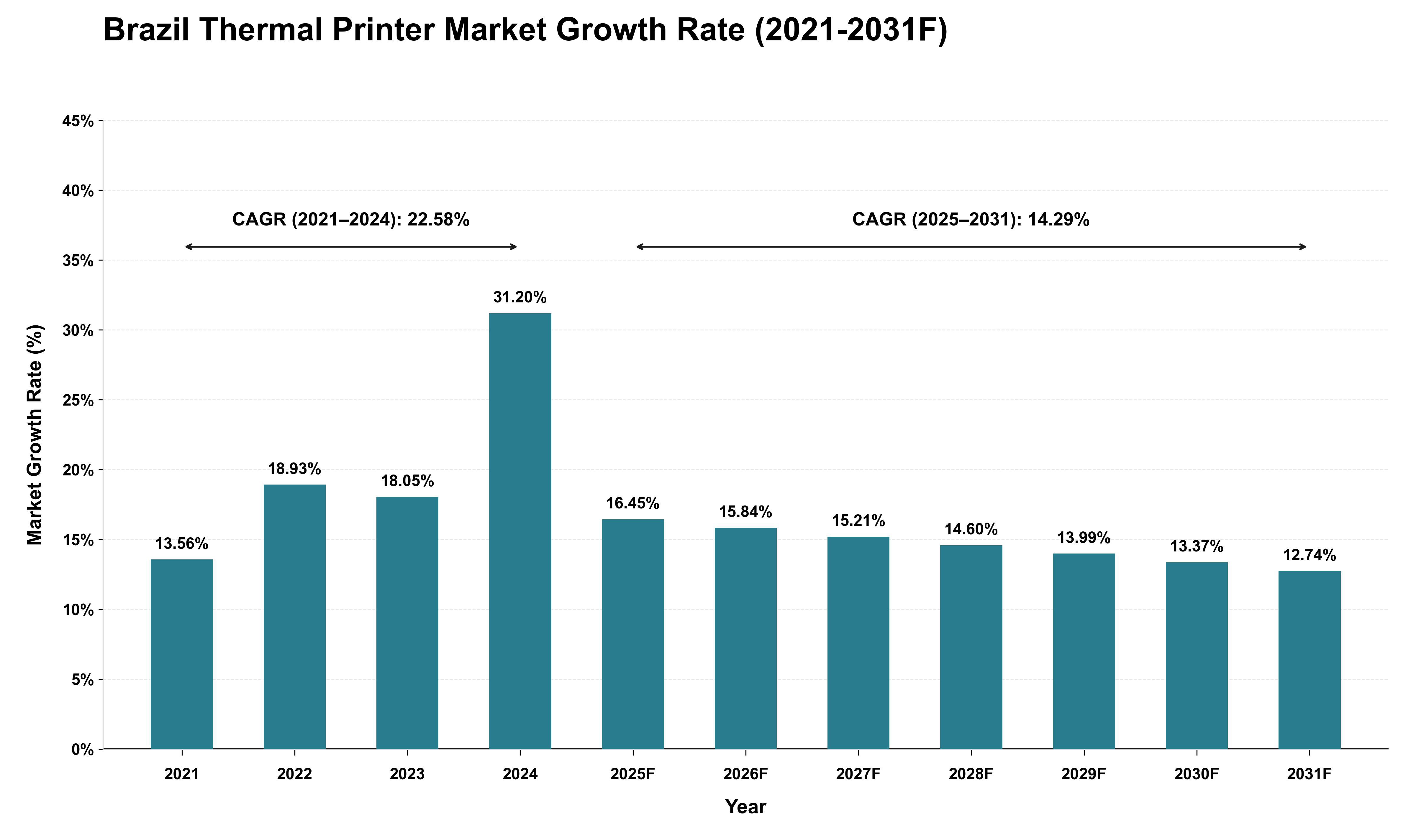 Brazil Thermal Printer Market Growth Rate Analysis (2021 - 2031)