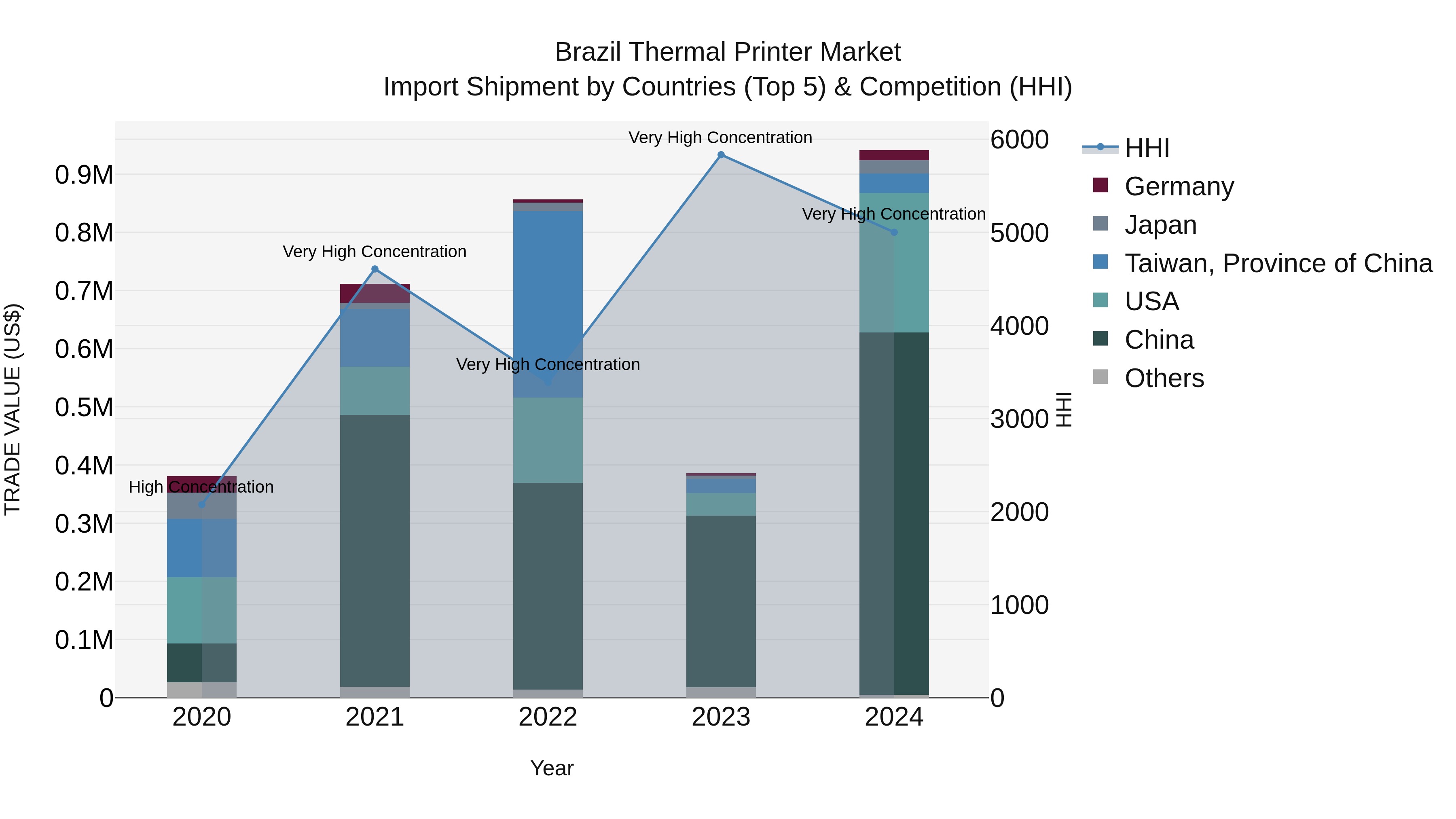Brazil Thermal Printer Market Top 5 Importing Countries and Market Competition (HHI) Analysis