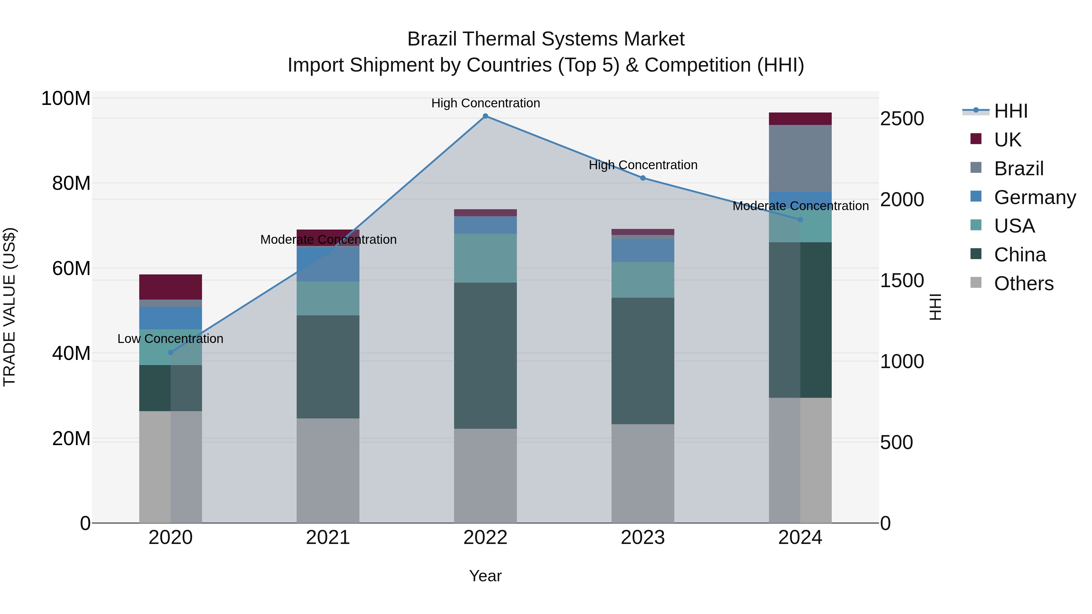 Brazil Thermal Systems Market Top 5 Importing Countries and Market Competition (HHI) Analysis