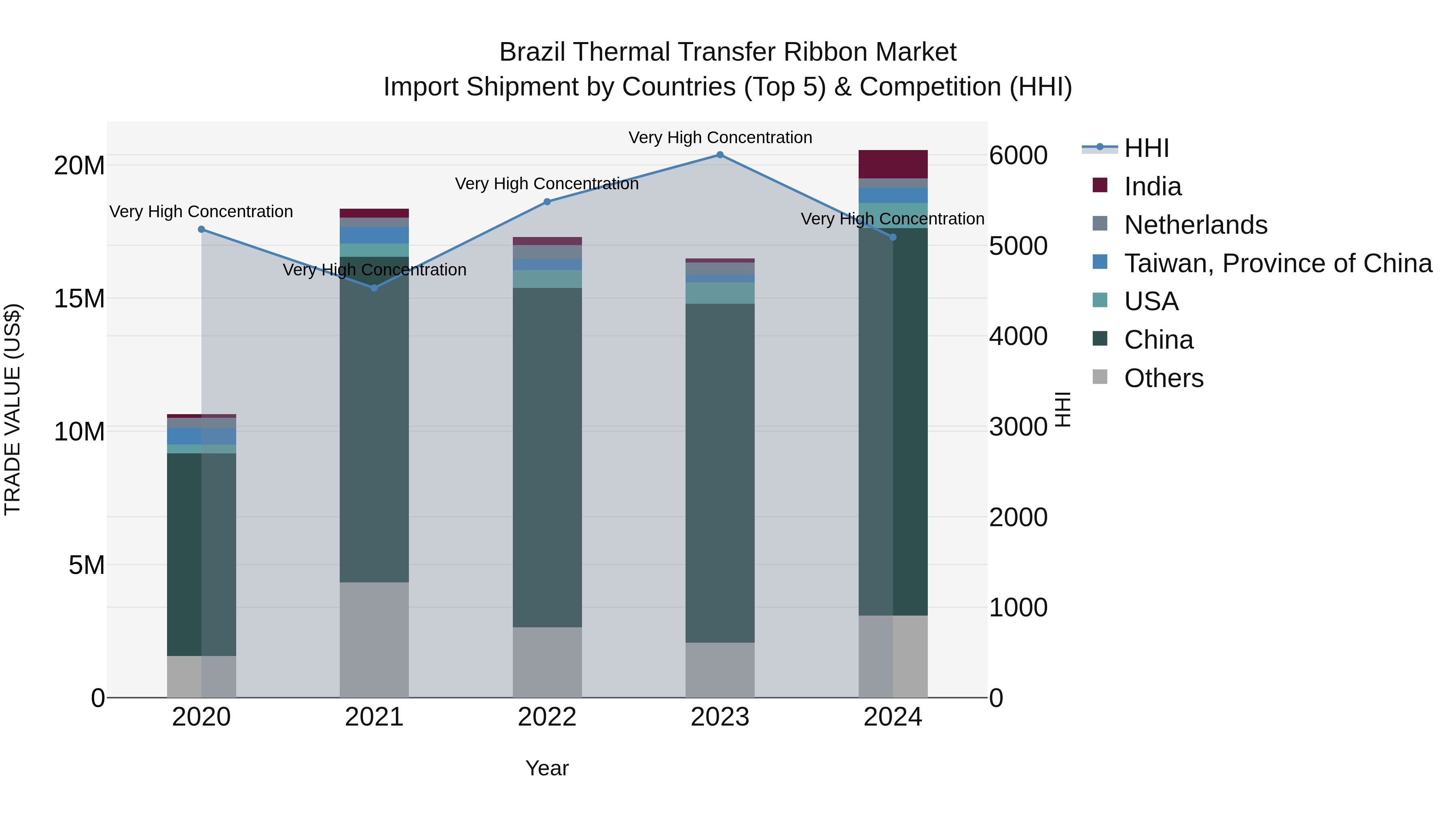 Brazil Thermal Transfer Ribbon Market Top 5 Importing Countries and Market Competition (HHI) Analysis