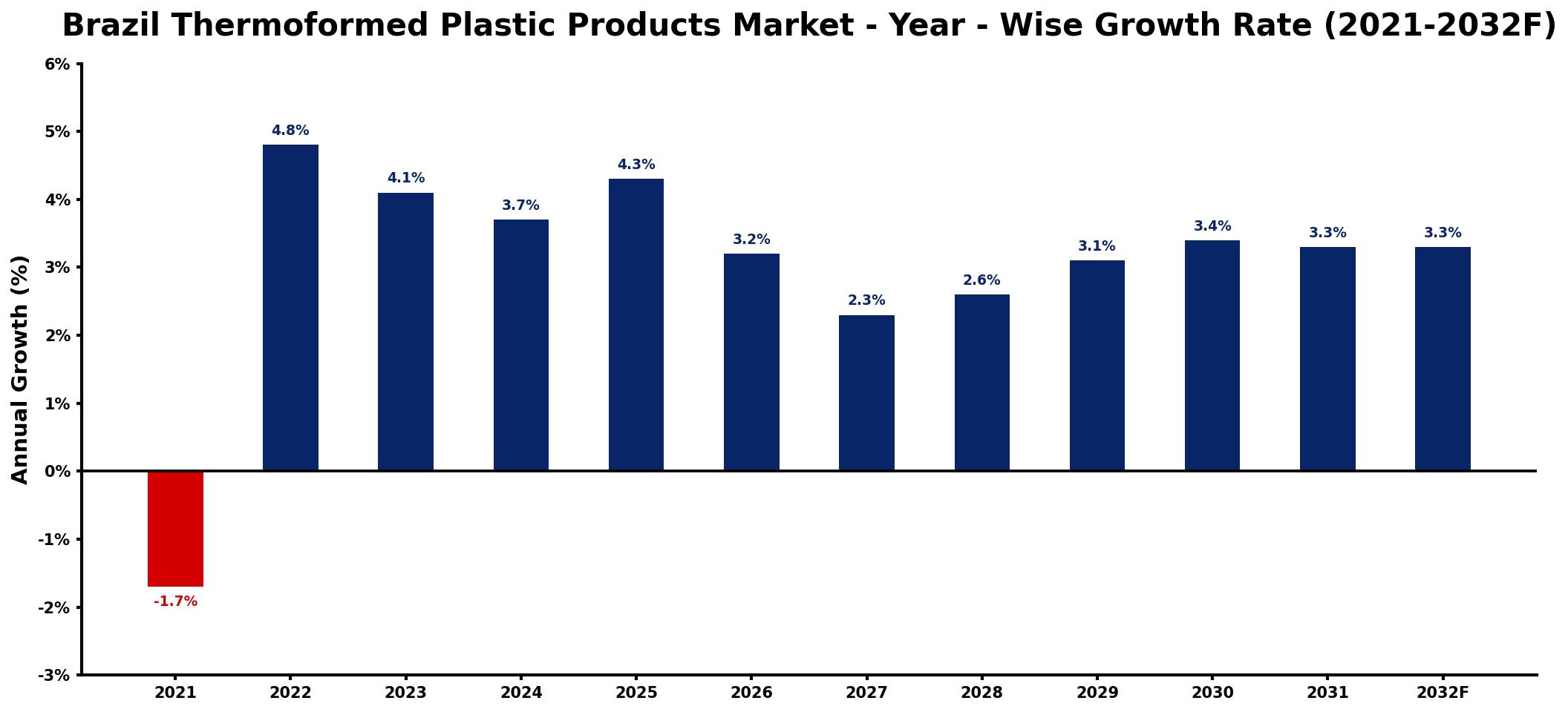 Brazil Thermoformed Plastic Products Market Year-wise Growth Rate and Key Drivers