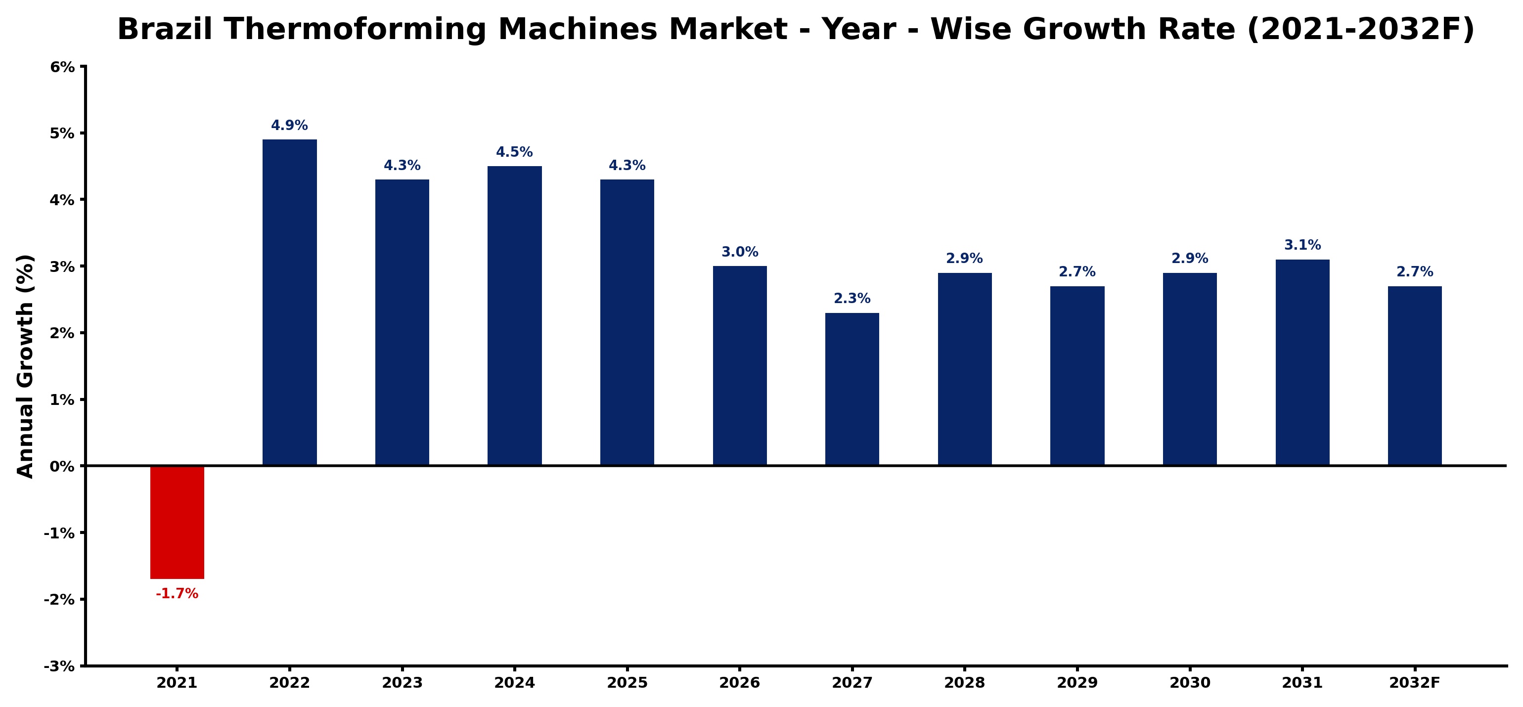 Brazil Thermoforming Machines Market Year-wise Growth Rate and Key Drivers