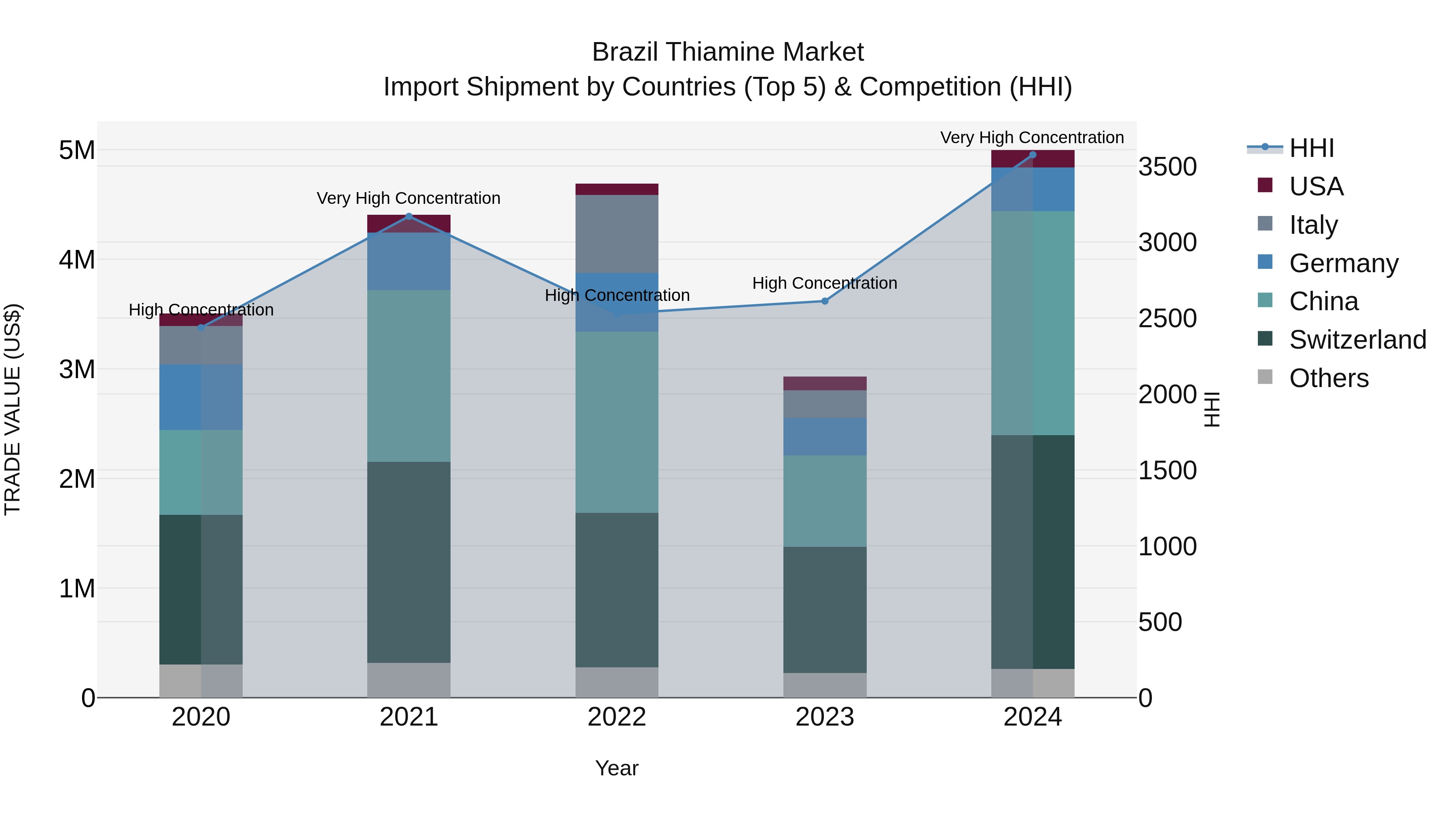 Brazil Thiamine Market Top 5 Importing Countries and Market Competition (HHI) Analysis
