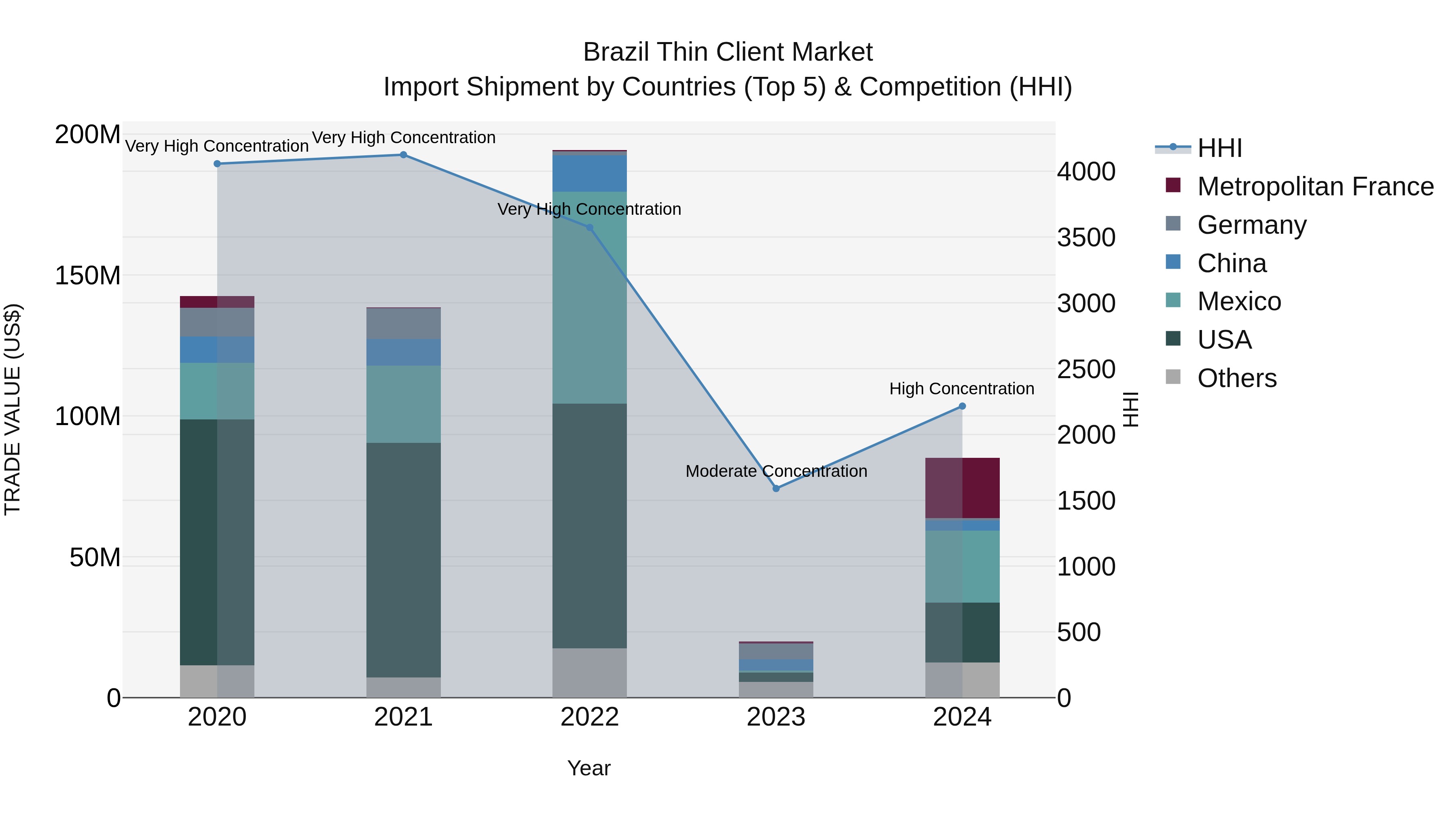 Brazil Thin Client Market Top 5 Importing Countries and Market Competition (HHI) Analysis