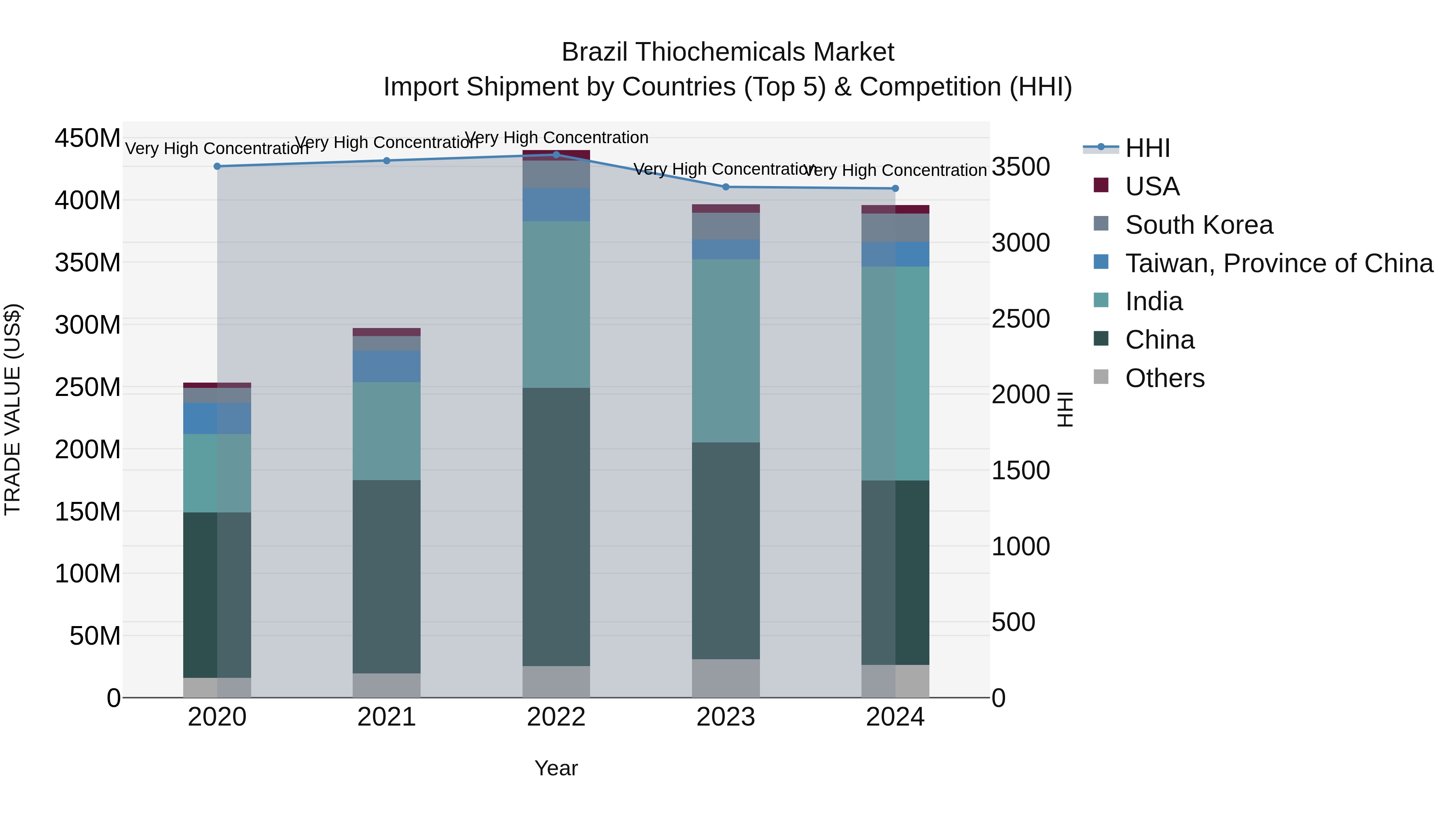Brazil Thiochemicals Market Top 5 Importing Countries and Market Competition (HHI) Analysis