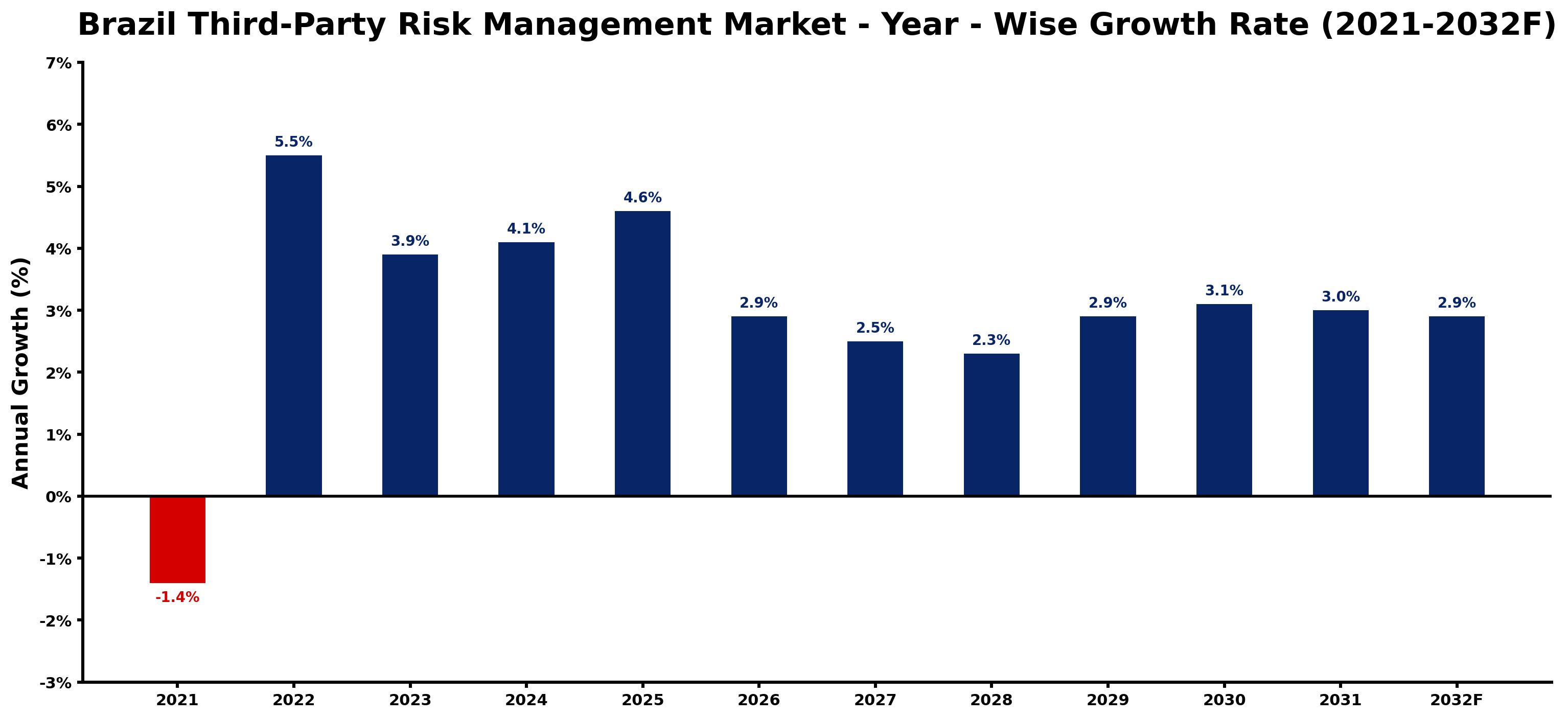 Brazil Third-Party Risk Management Market Year-wise Growth Rate and Key Drivers