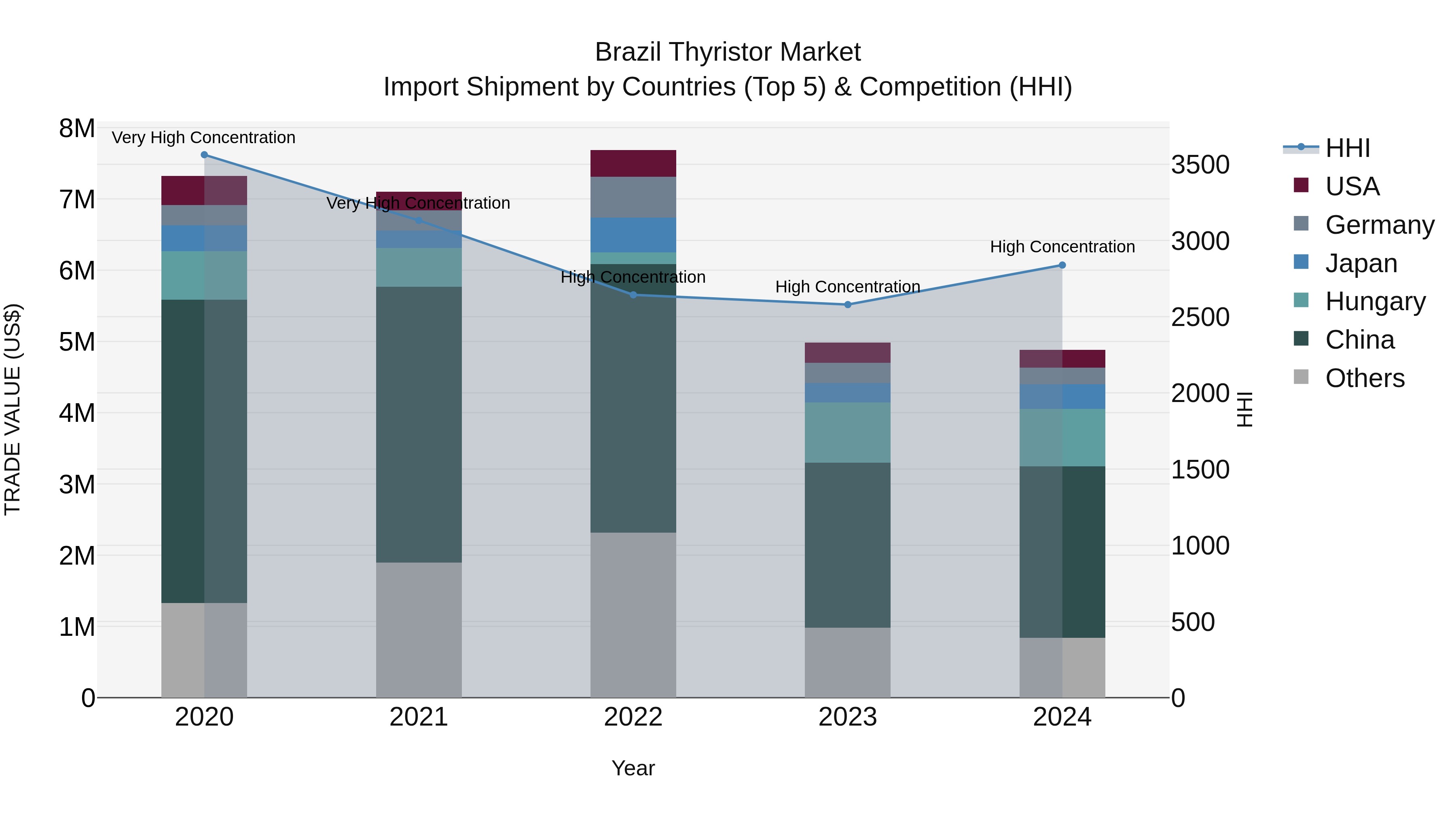 Brazil Thyristor Market Top 5 Importing Countries and Market Competition (HHI) Analysis