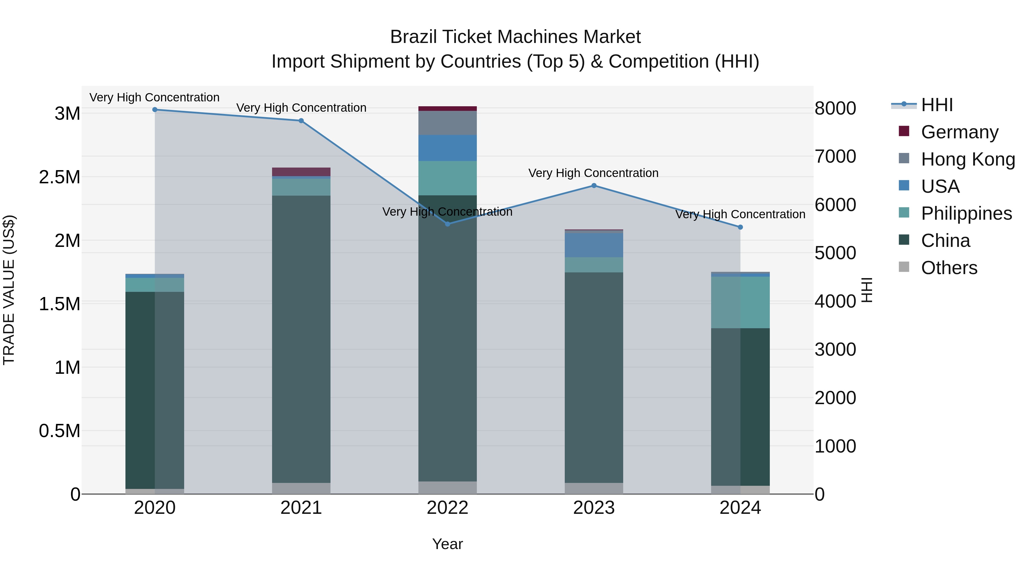 Brazil Ticket Machines Market Top 5 Importing Countries and Market Competition (HHI) Analysis