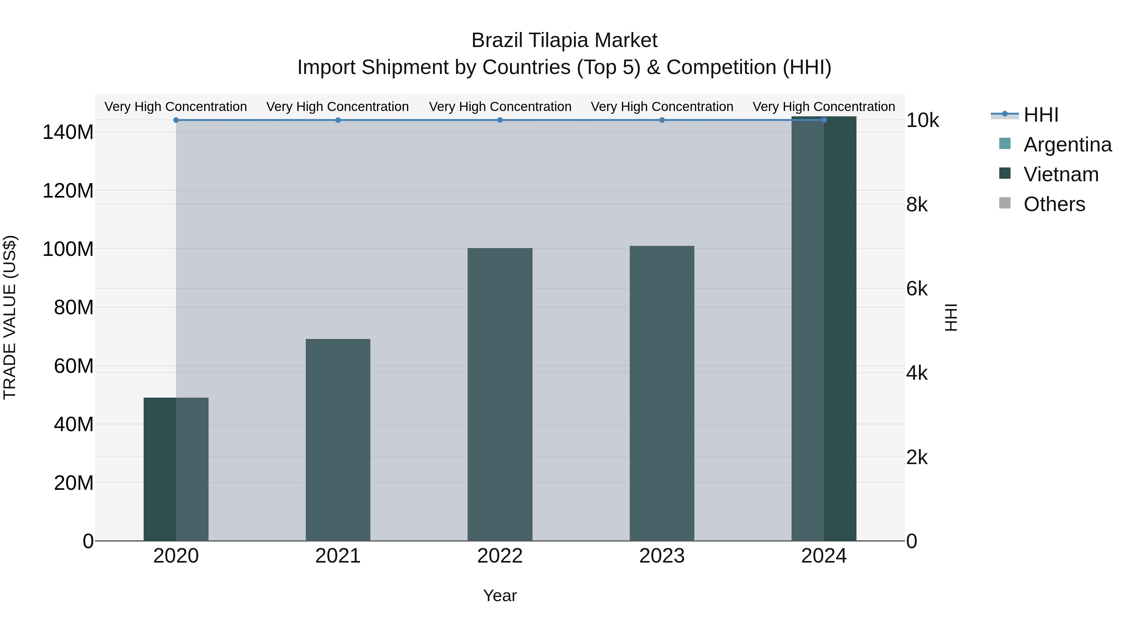 Brazil Tilapia Market Top 5 Importing Countries and Market Competition (HHI) Analysis
