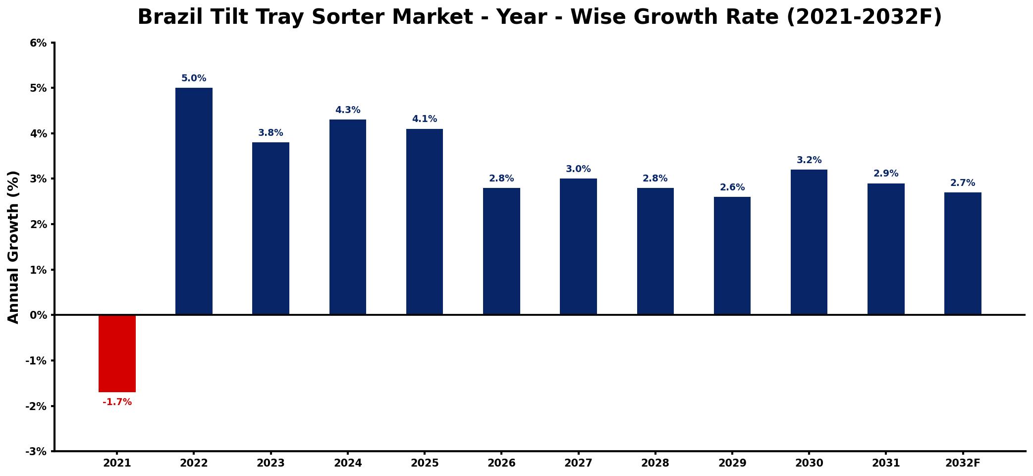 Brazil Tilt Tray Sorter Market Year-wise Growth Rate and Key Drivers