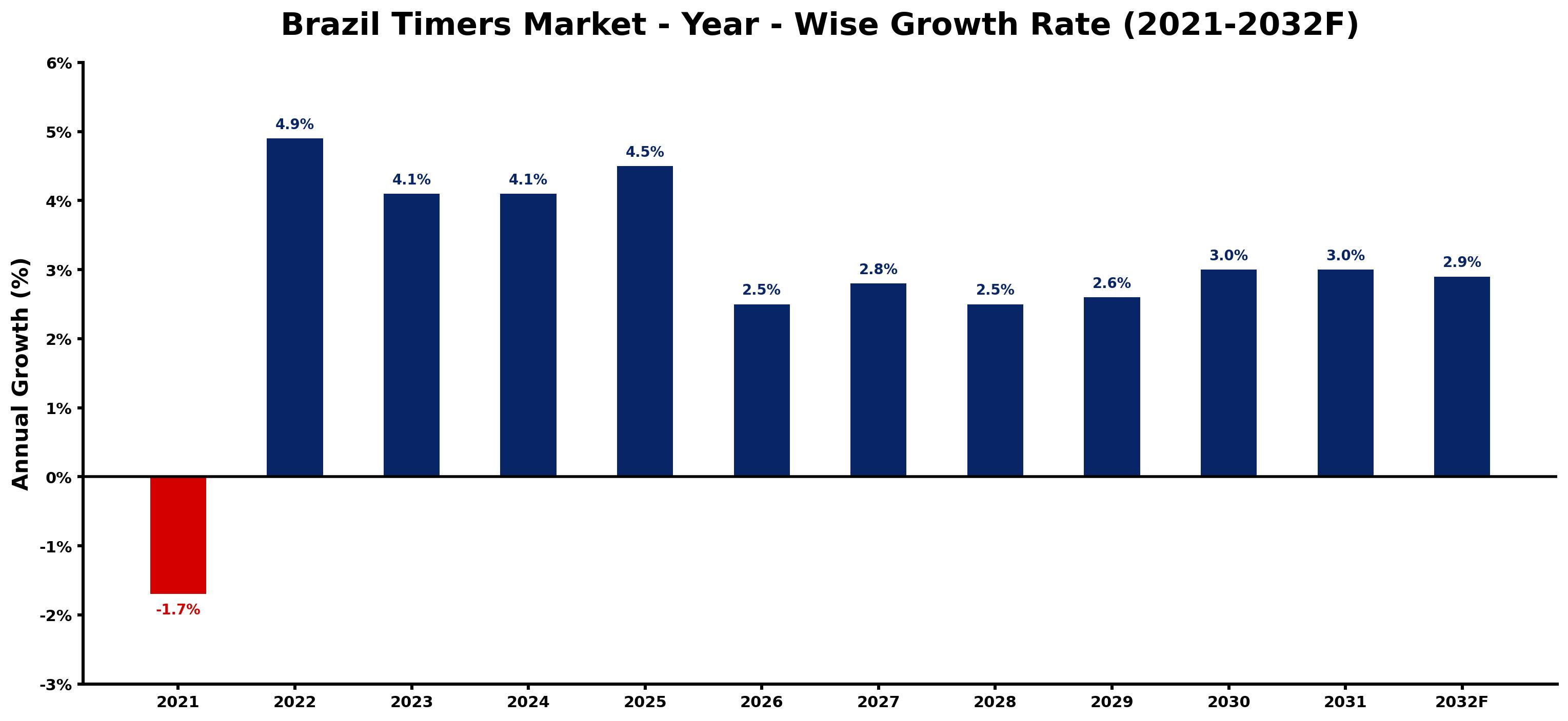 Brazil Timers Market Year-wise Growth Rate and Key Drivers