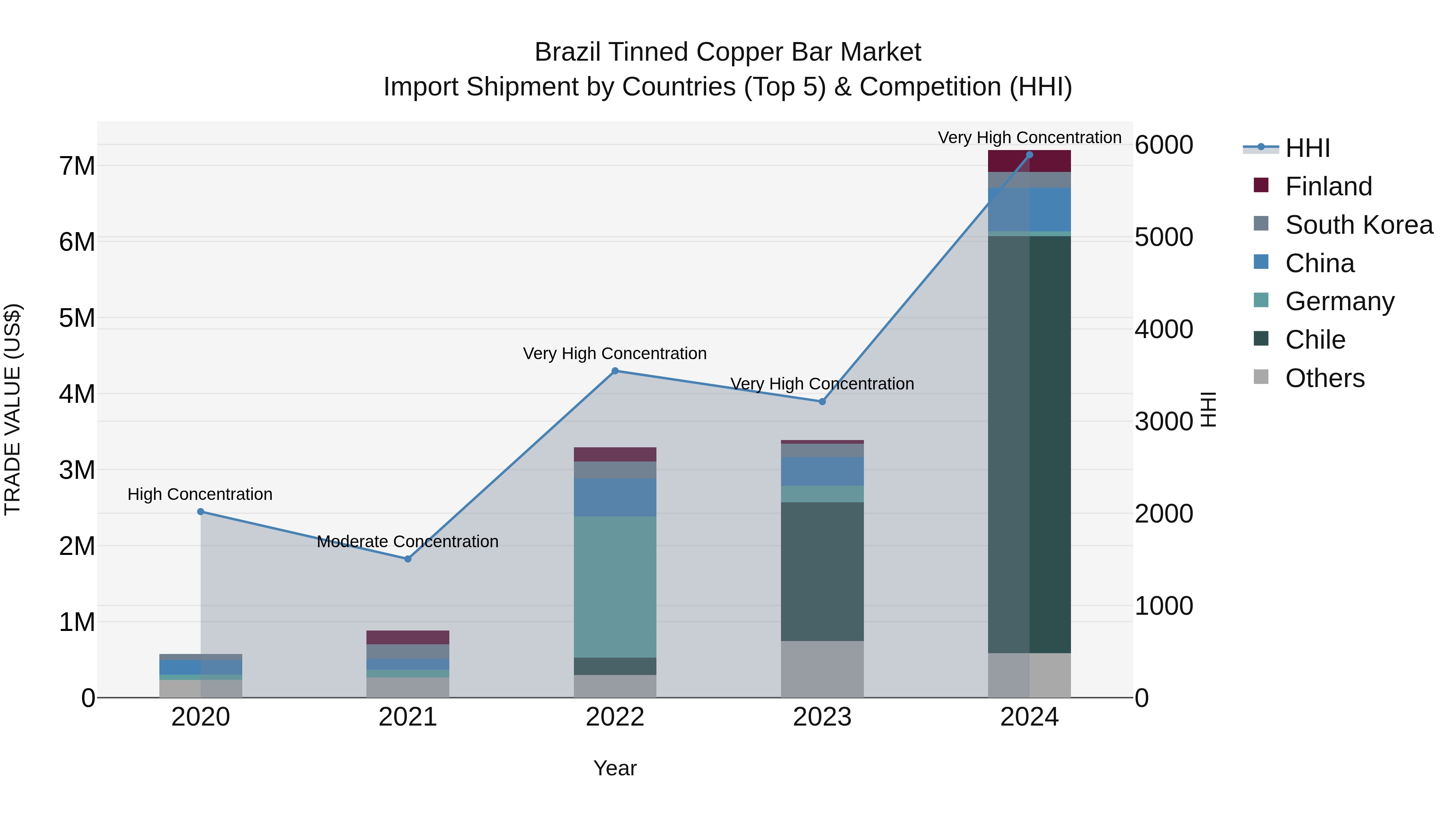 Brazil Tinned Copper Bar Market Top 5 Importing Countries and Market Competition (HHI) Analysis