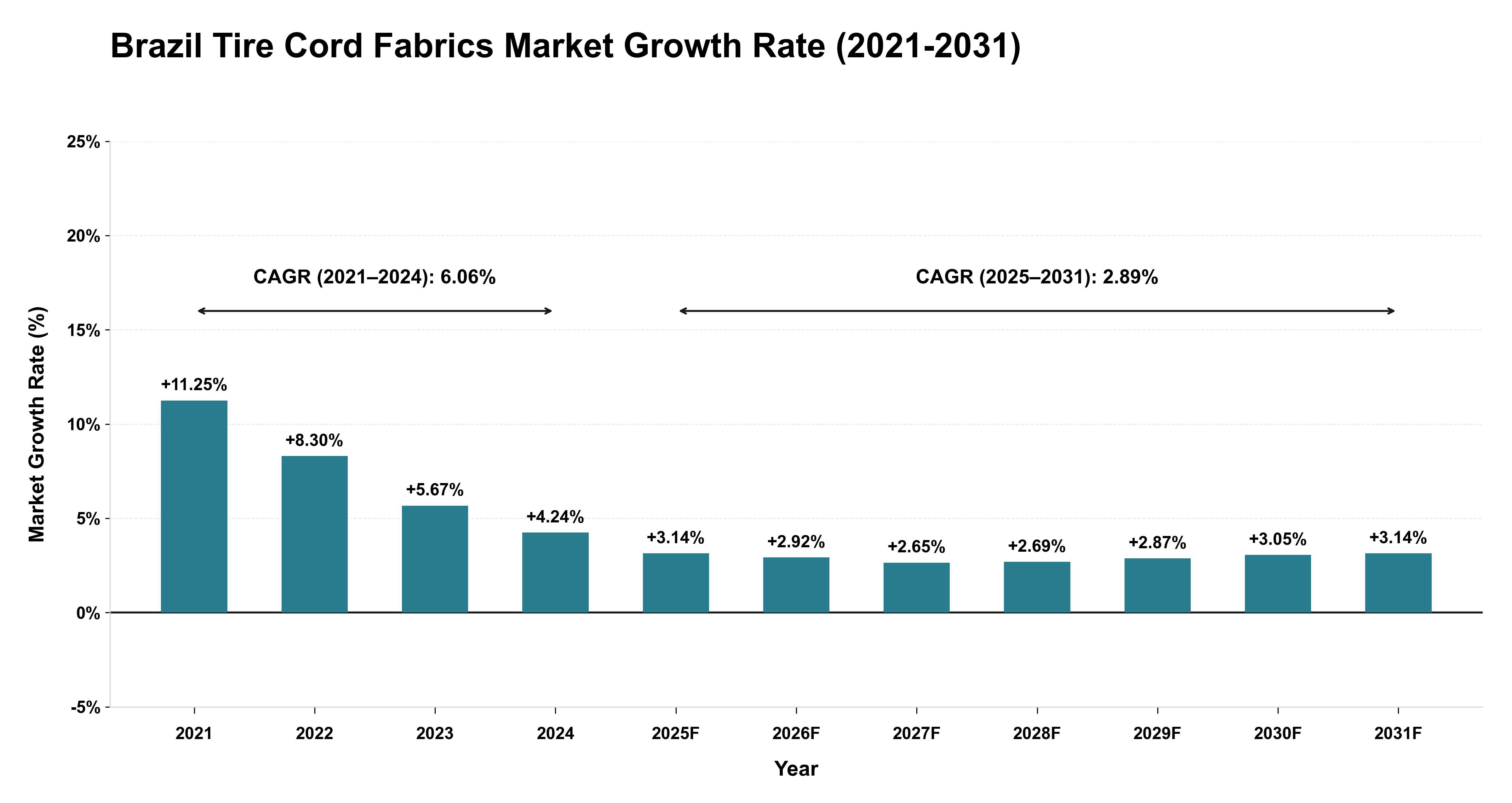 Brazil Tire Cord Fabrics Market Growth Rate Analysis (2021-2031)