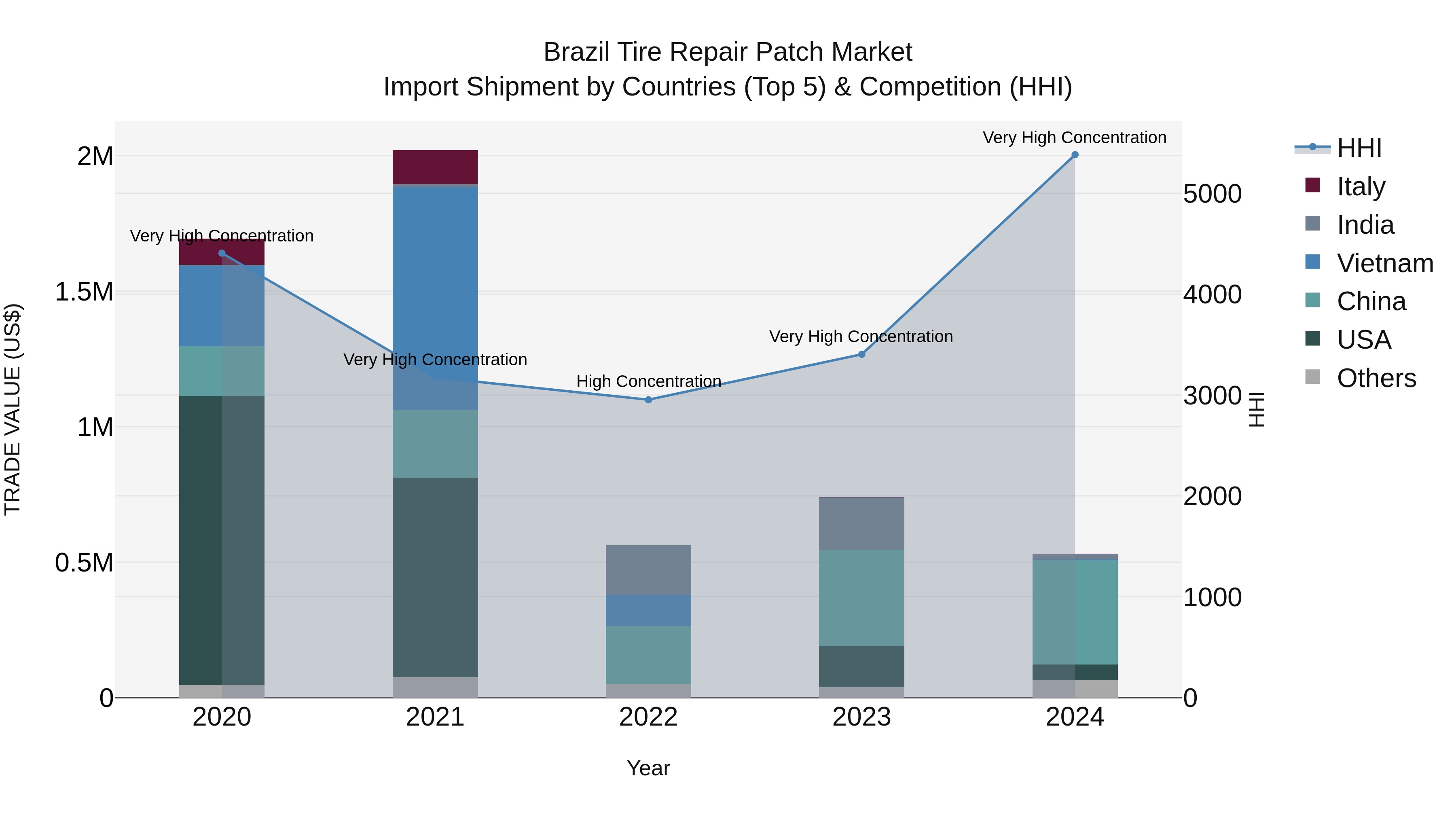 Brazil Tire Repair Patch Market Top 5 Importing Countries and Market Competition (HHI) Analysis