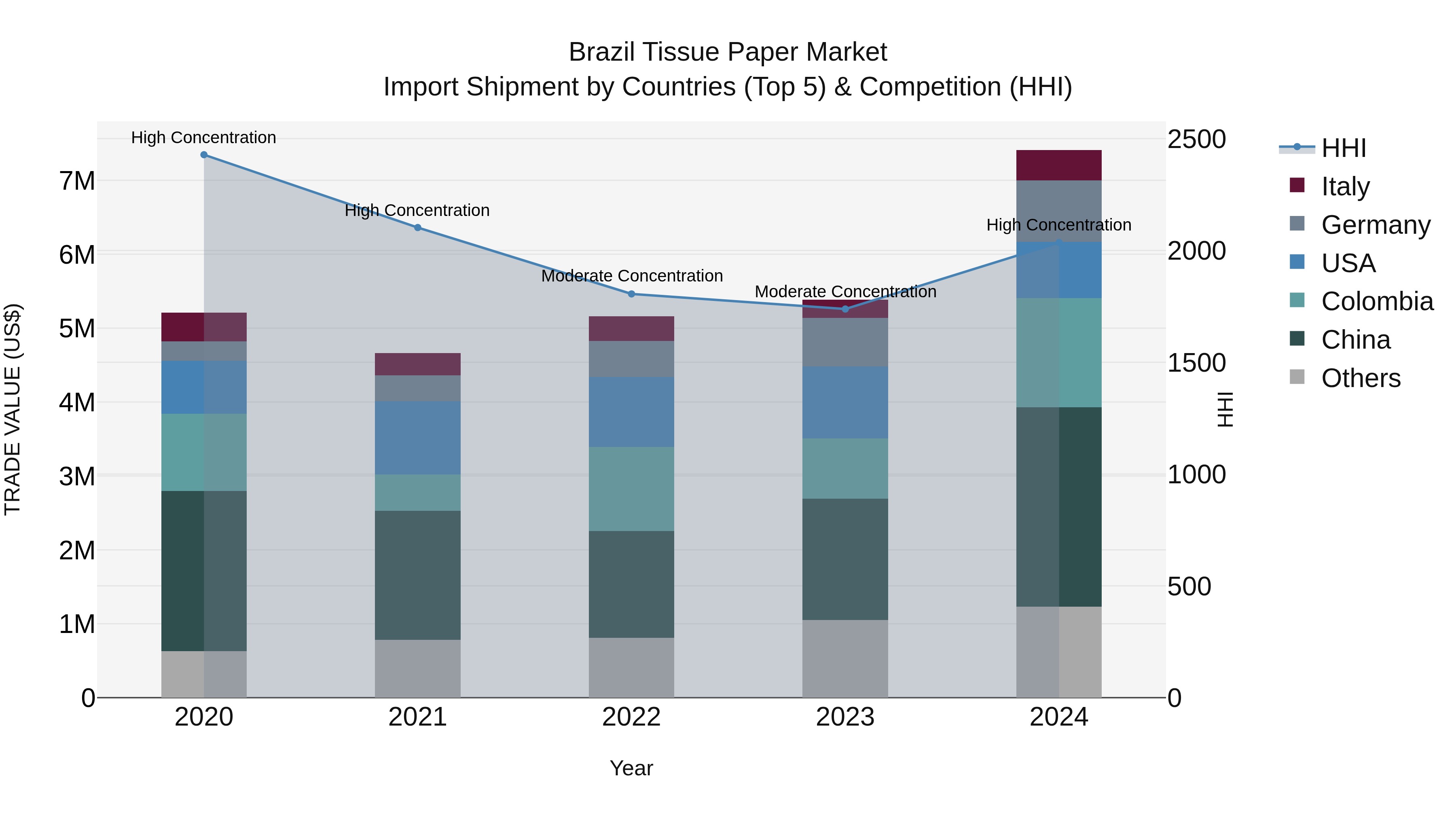 Brazil Tissue Paper Market Top 5 Importing Countries and Market Competition (HHI) Analysis
