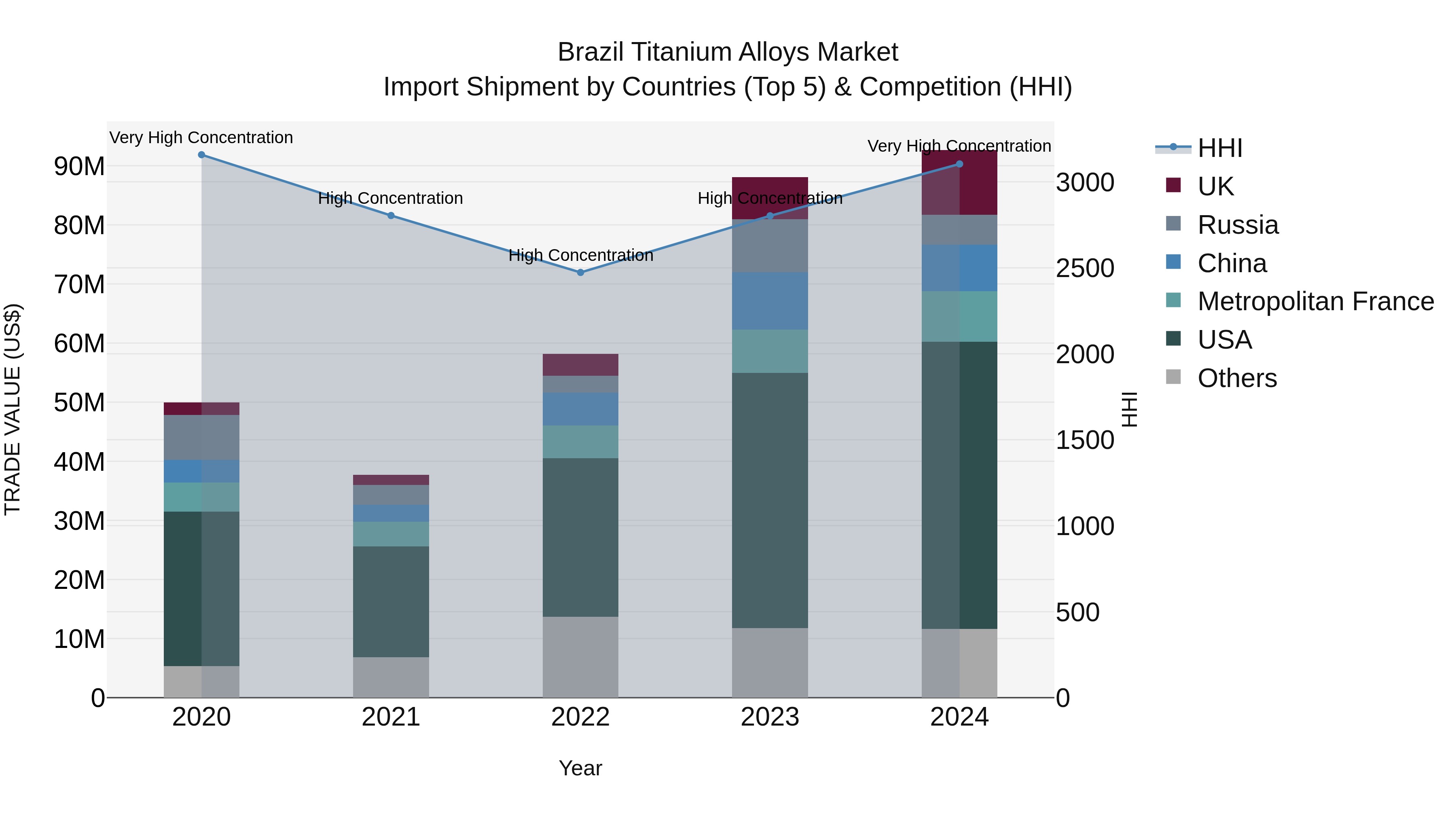 Brazil Titanium Alloys Market Top 5 Importing Countries and Market Competition (HHI) Analysis