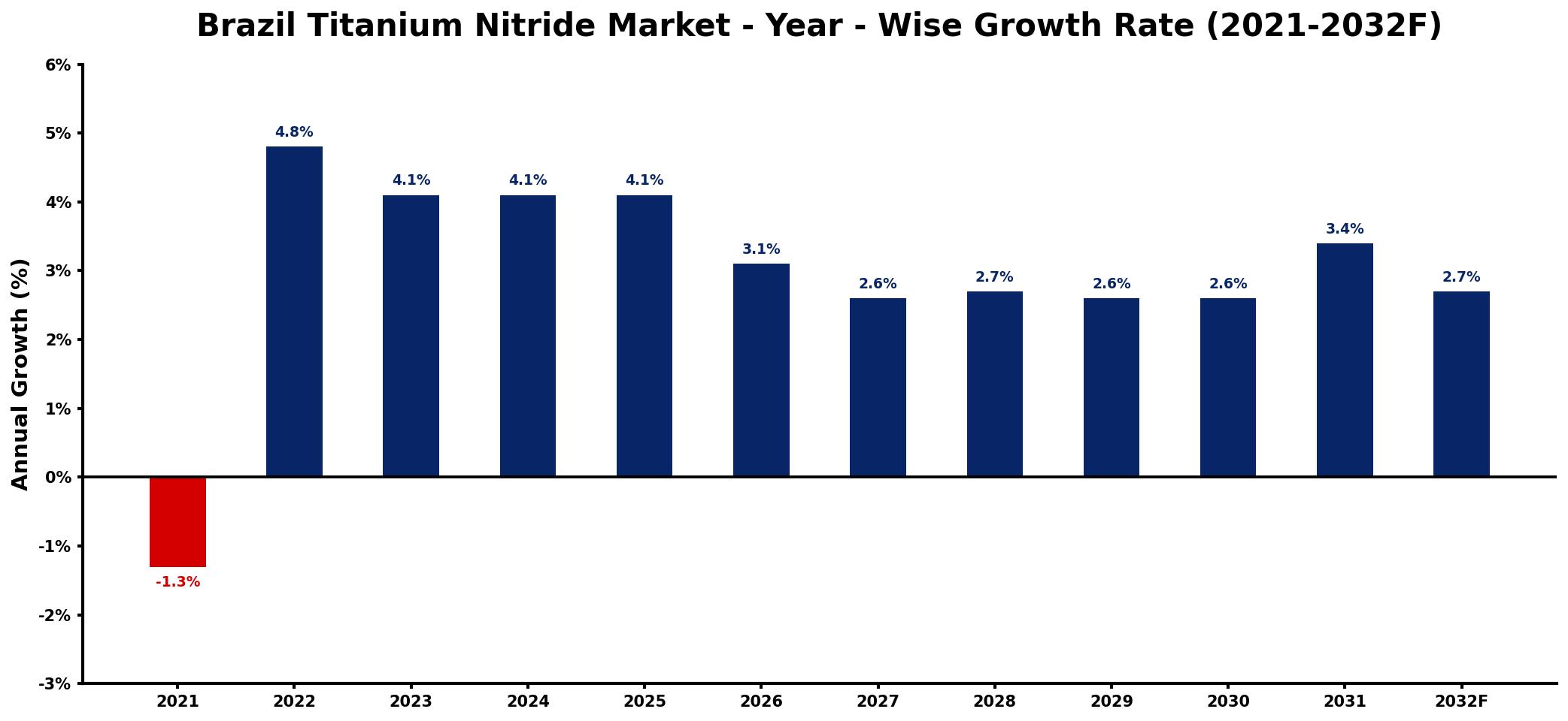 Brazil Titanium Nitride Market Year-wise Growth Rate and Key Drivers