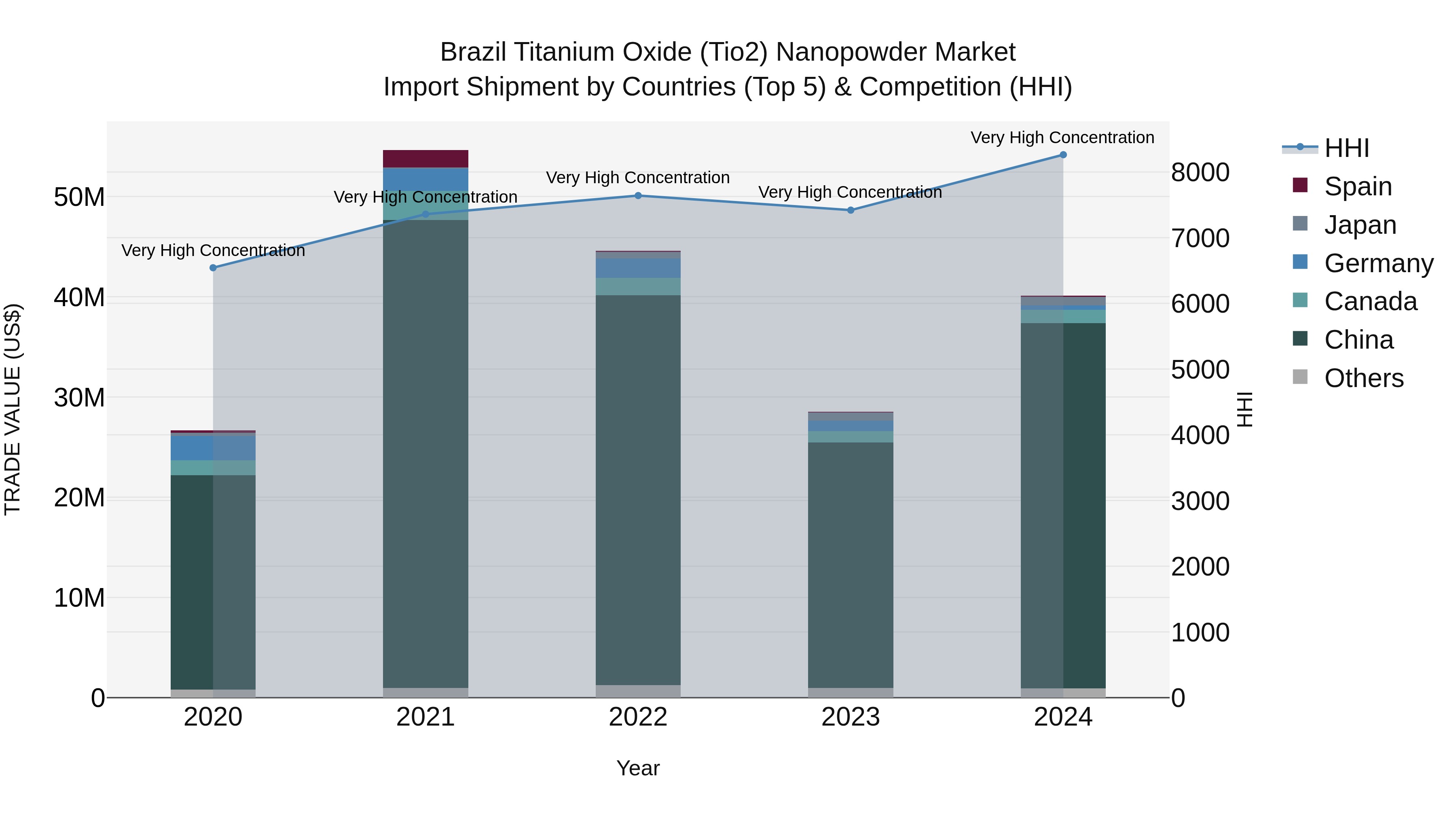 Brazil Titanium Oxide (Tio2) Nanopowder Market Top 5 Importing Countries and Market Competition (HHI) Analysis
