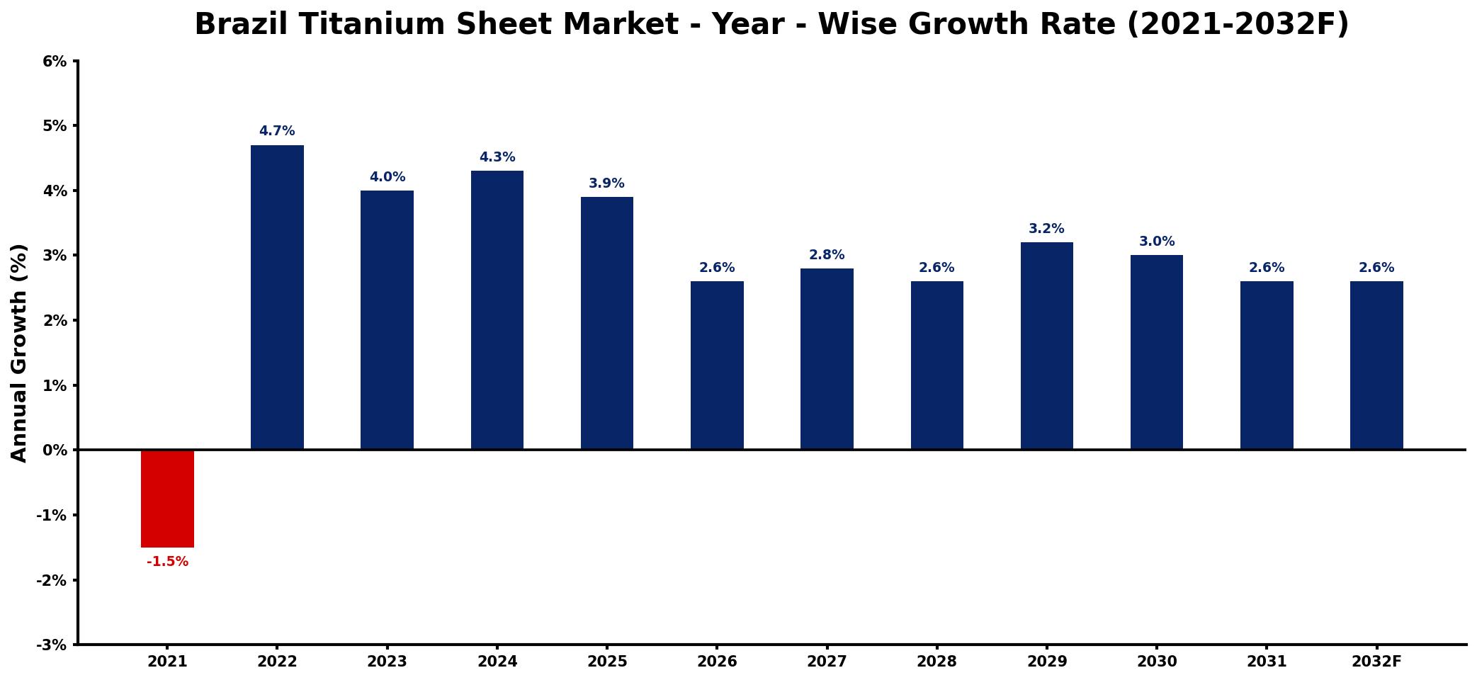Brazil Titanium Sheet Market Year-wise Growth Rate and Key Drivers