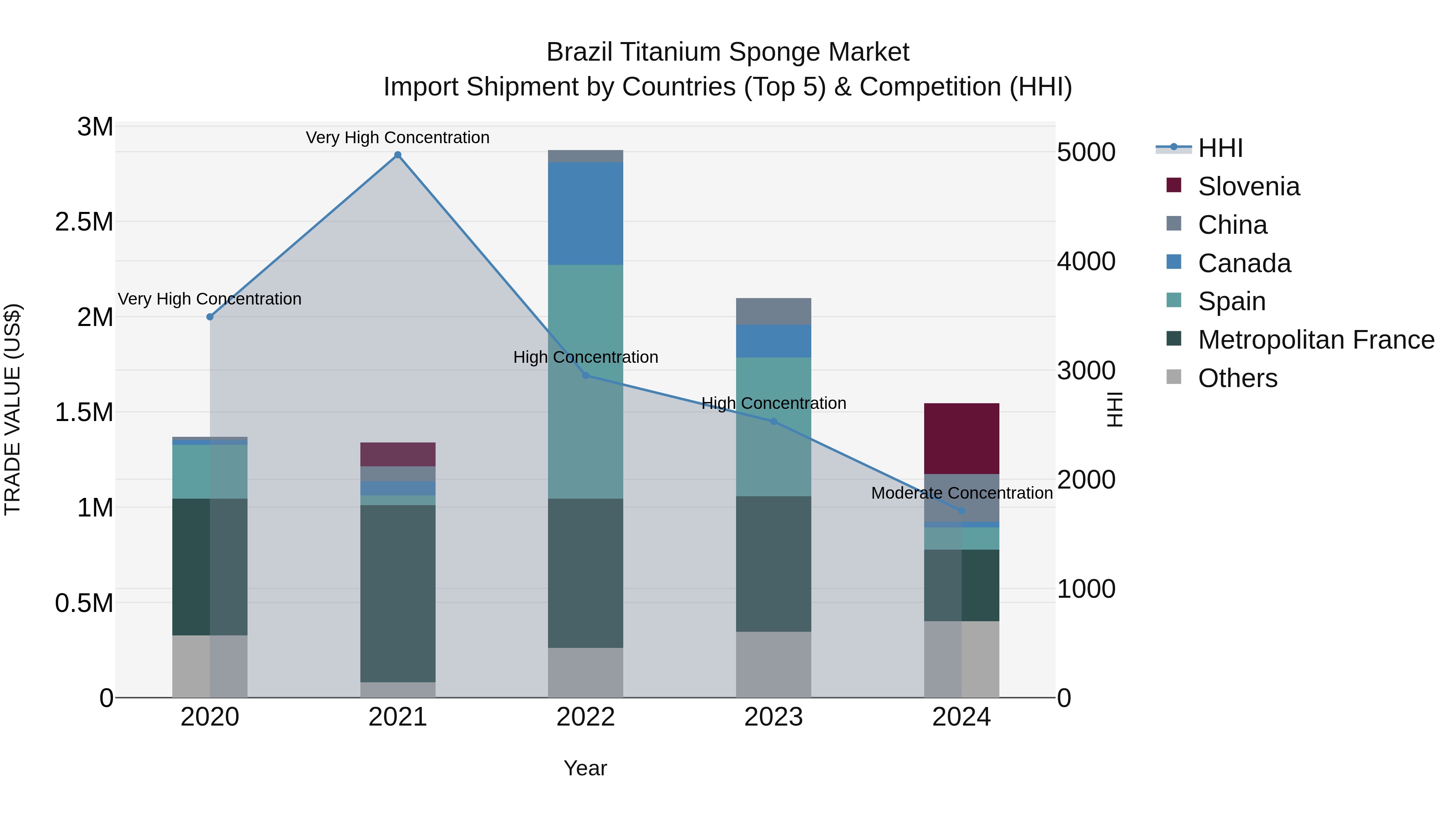 Brazil Titanium Sponge Market Top 5 Importing Countries and Market Competition (HHI) Analysis