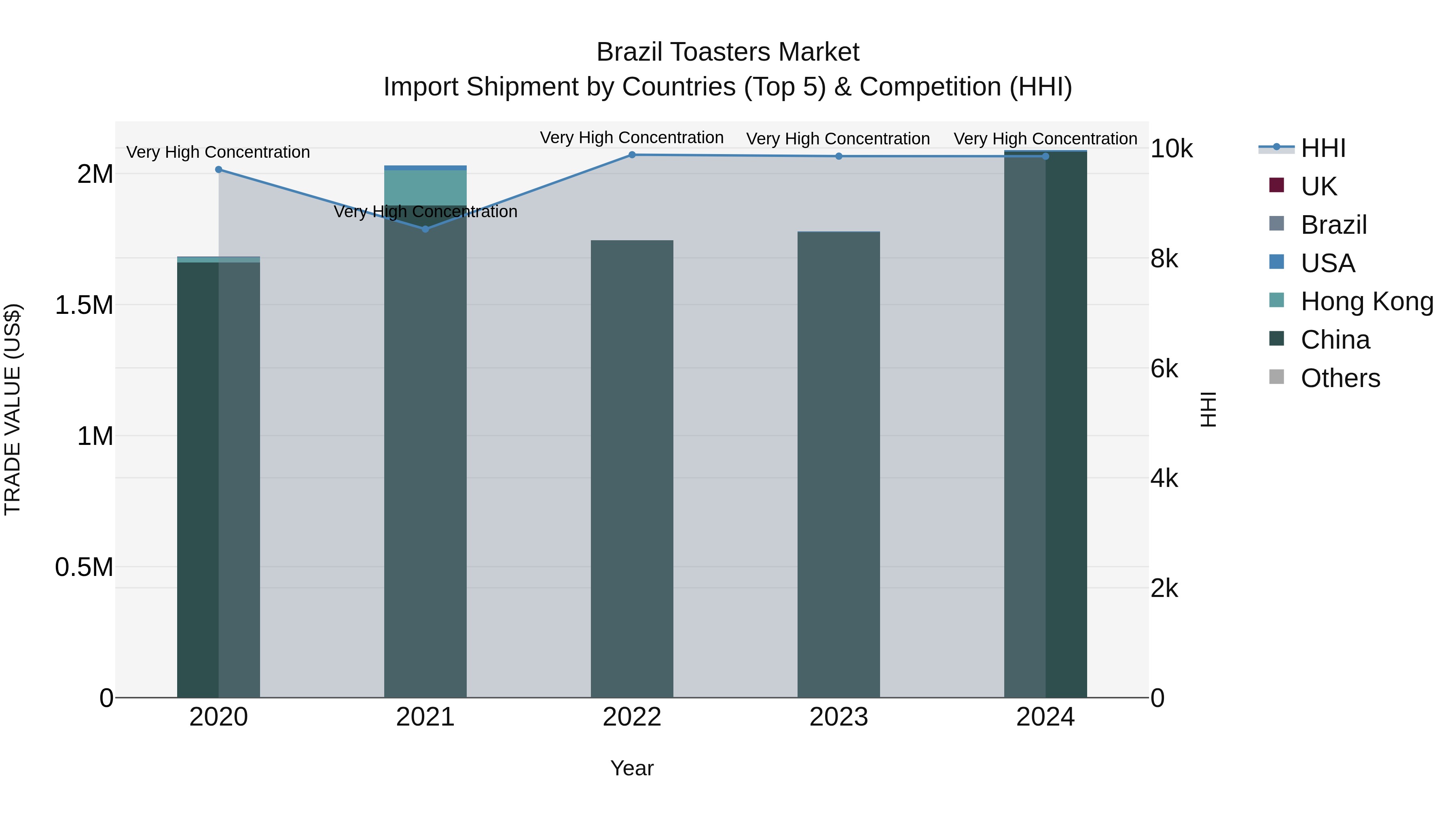 Brazil Toasters Market Top 5 Importing Countries and Market Competition (HHI) Analysis