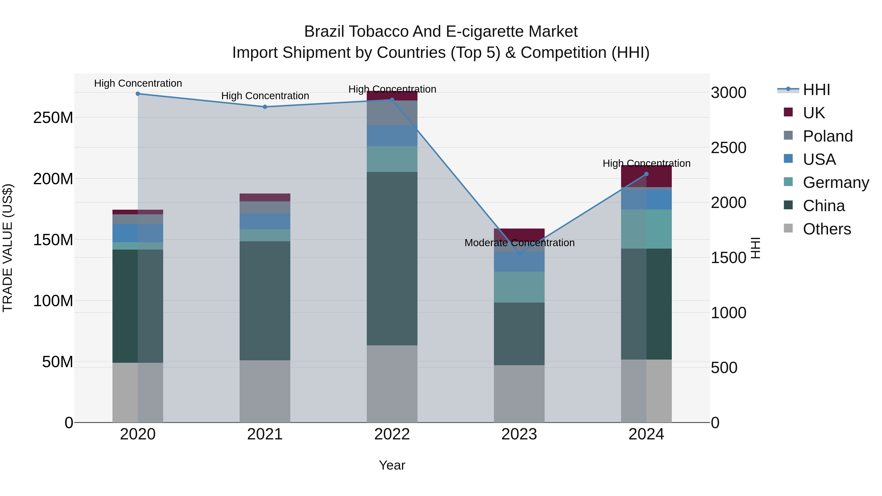Brazil Tobacco and E-cigarette Market Top 5 Importing Countries and Market Competition (HHI) Analysis