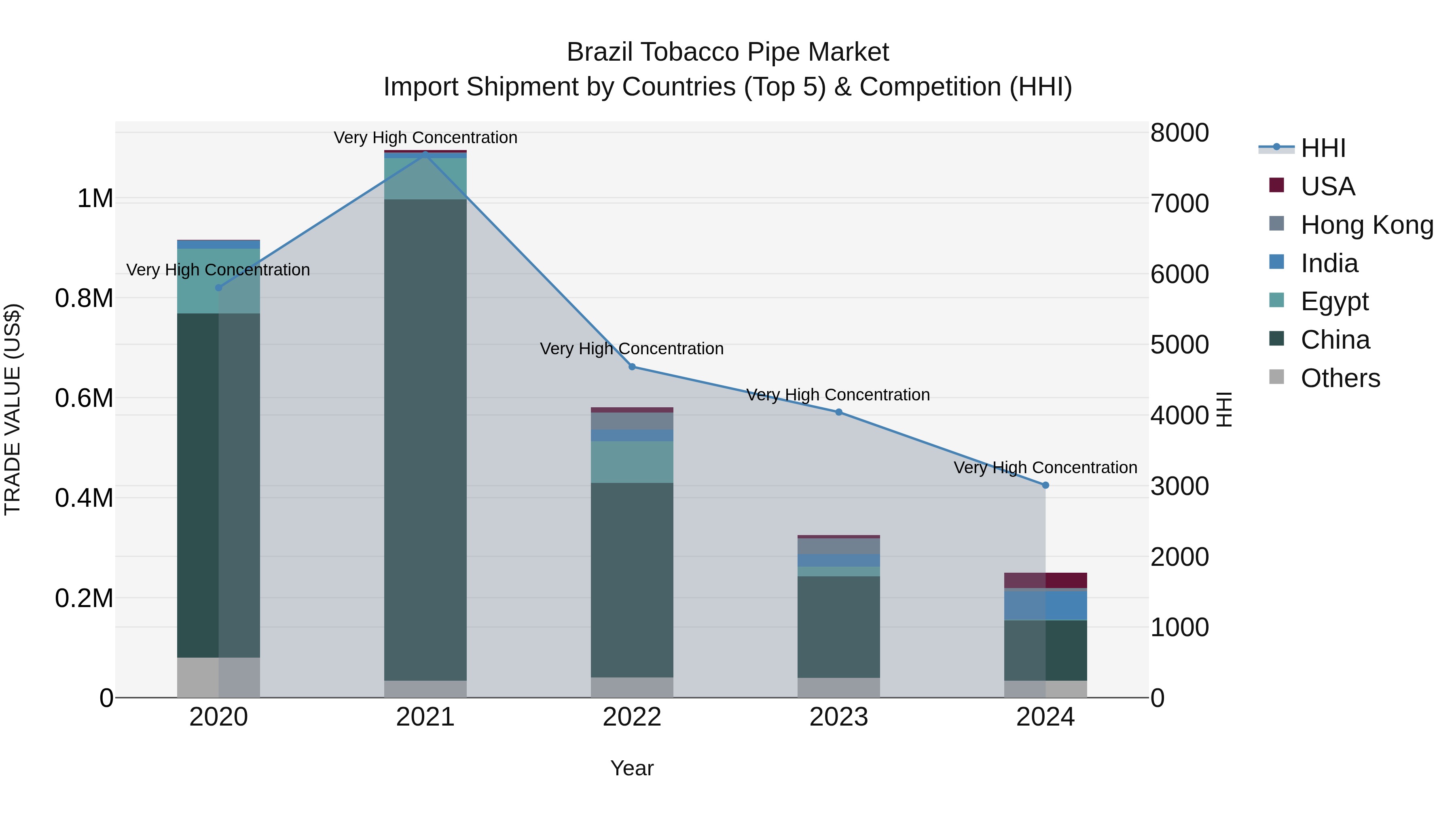 Brazil Tobacco Pipe Market Top 5 Importing Countries and Market Competition (HHI) Analysis