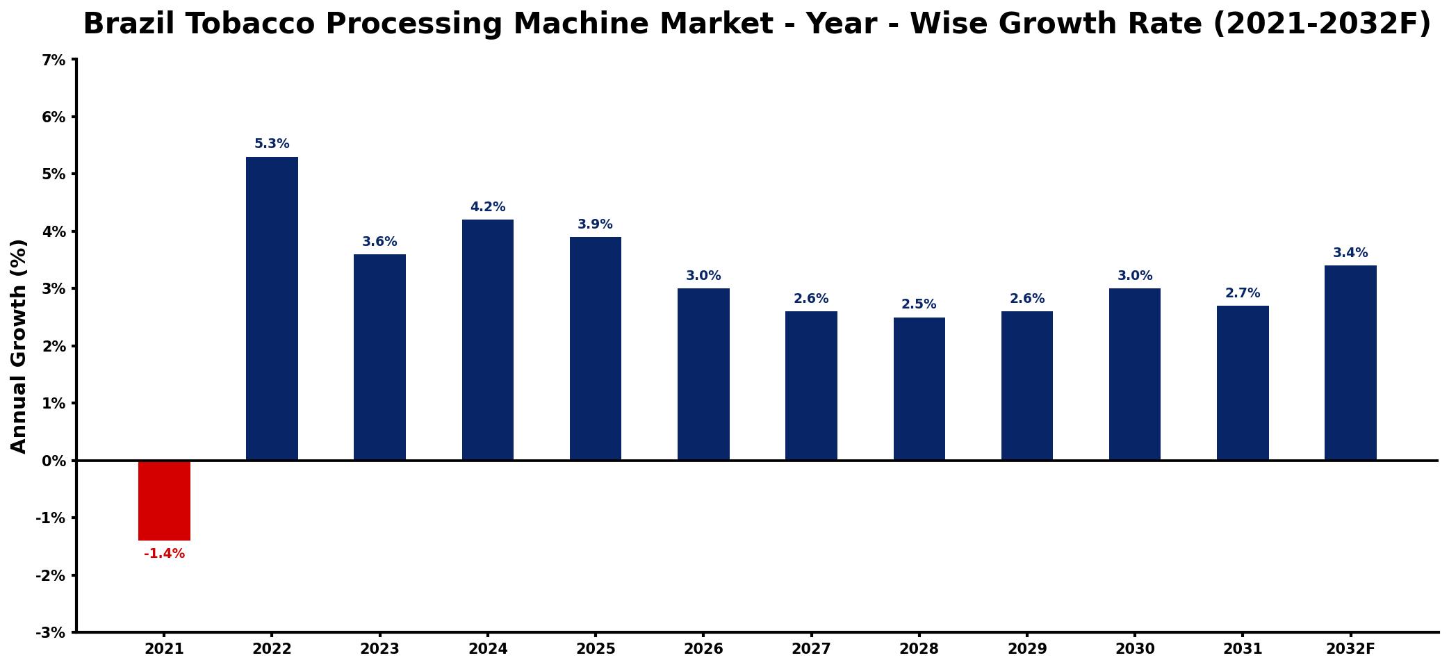 Brazil Tobacco Processing Machine Market Year-wise Growth Rate and Key Drivers