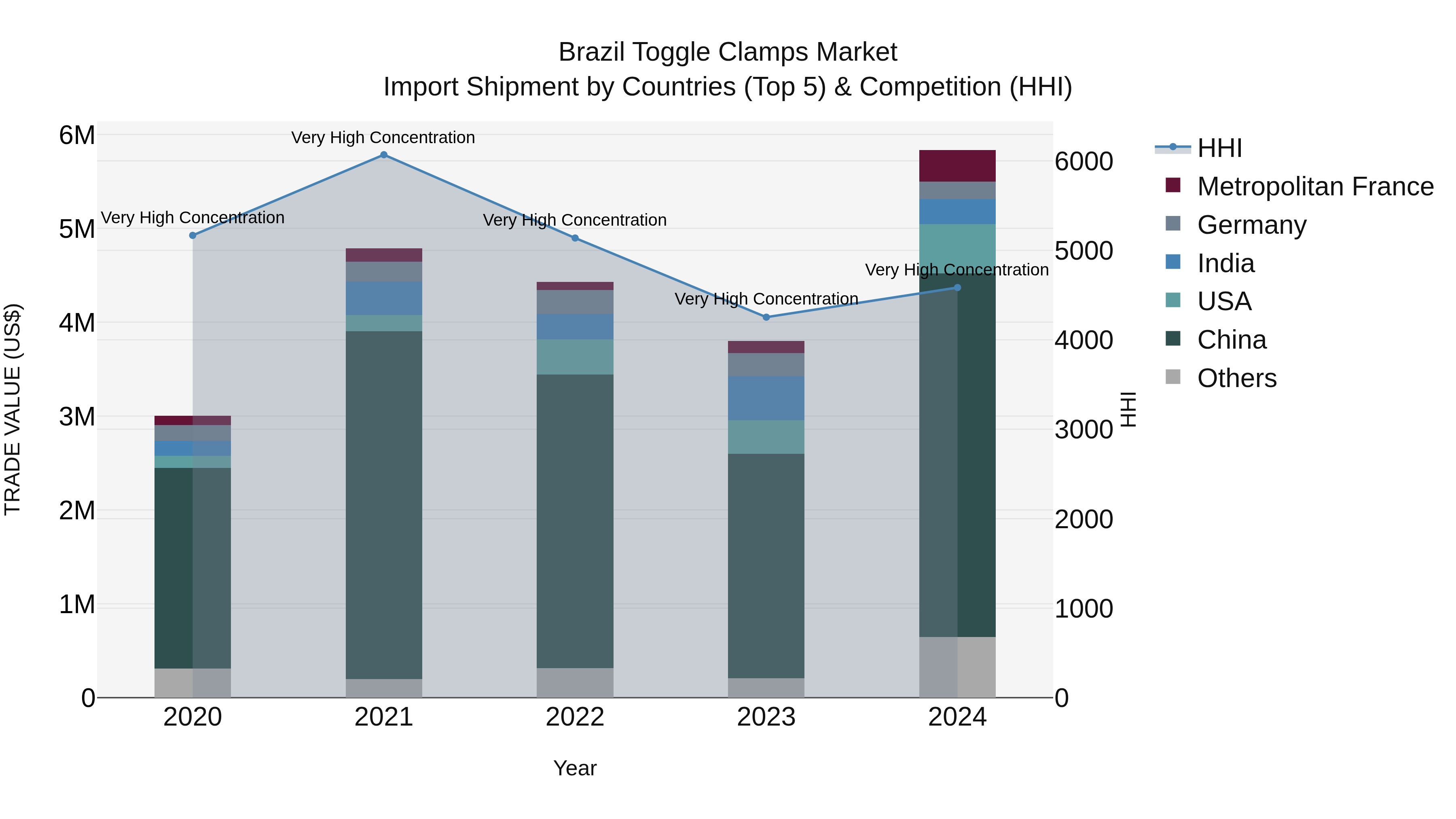Brazil Toggle Clamps Market Top 5 Importing Countries and Market Competition (HHI) Analysis
