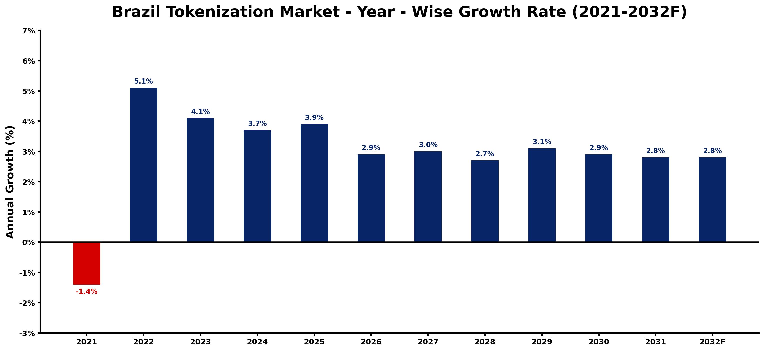 Brazil Tokenization Market Year-wise Growth Rate and Key Drivers