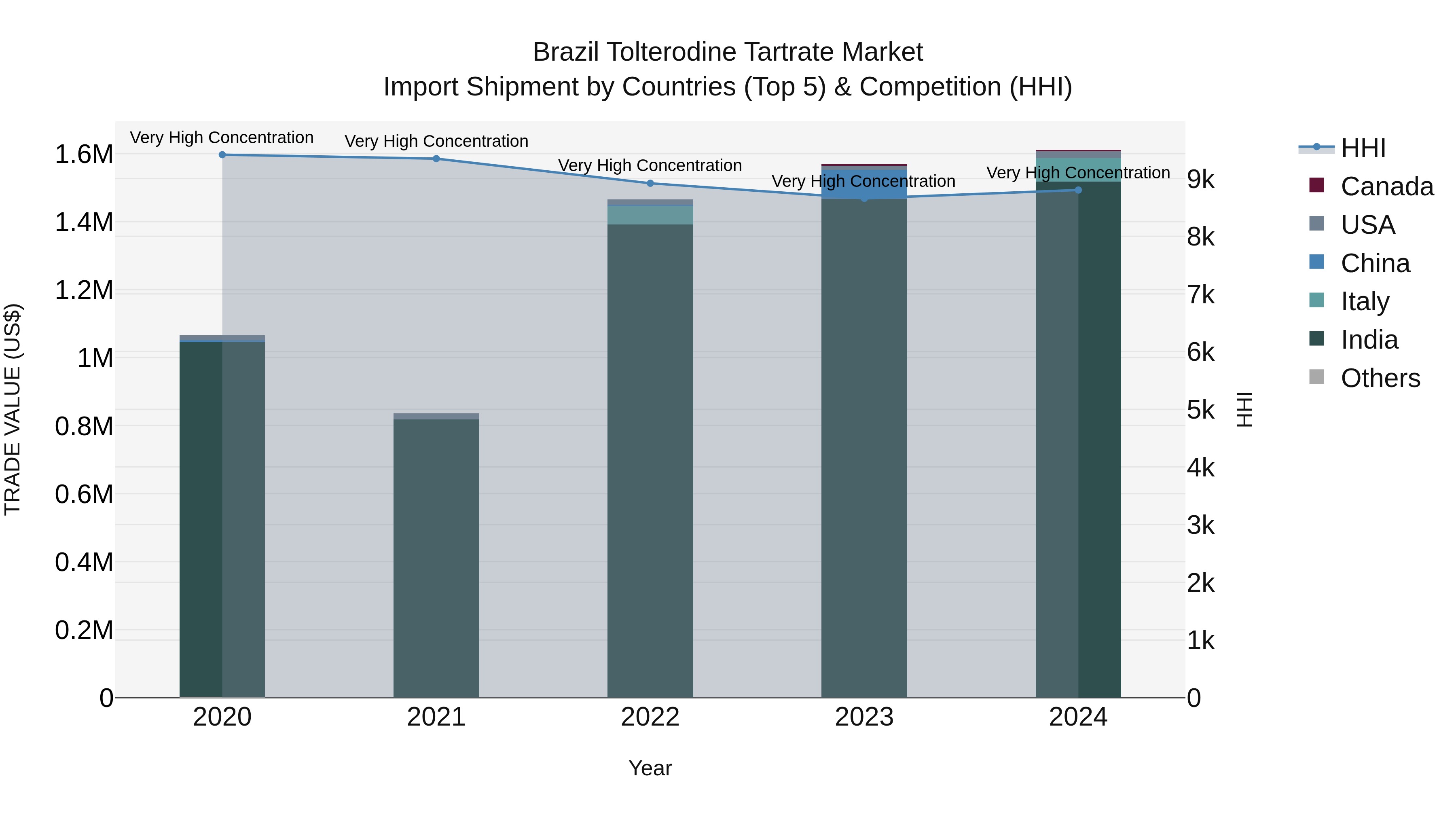 Brazil Tolterodine Tartrate Market Top 5 Importing Countries and Market Competition (HHI) Analysis