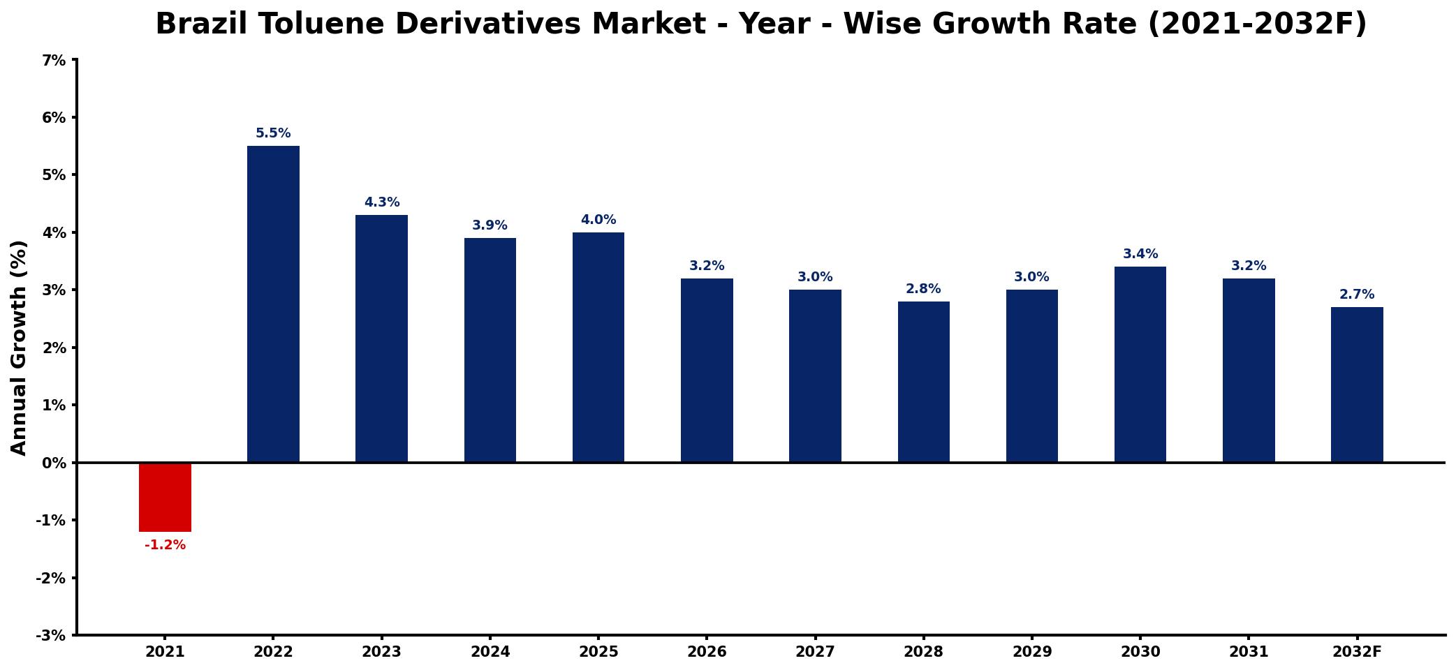 Brazil Toluene Derivatives Market Year-wise Growth Rate and Key Drivers