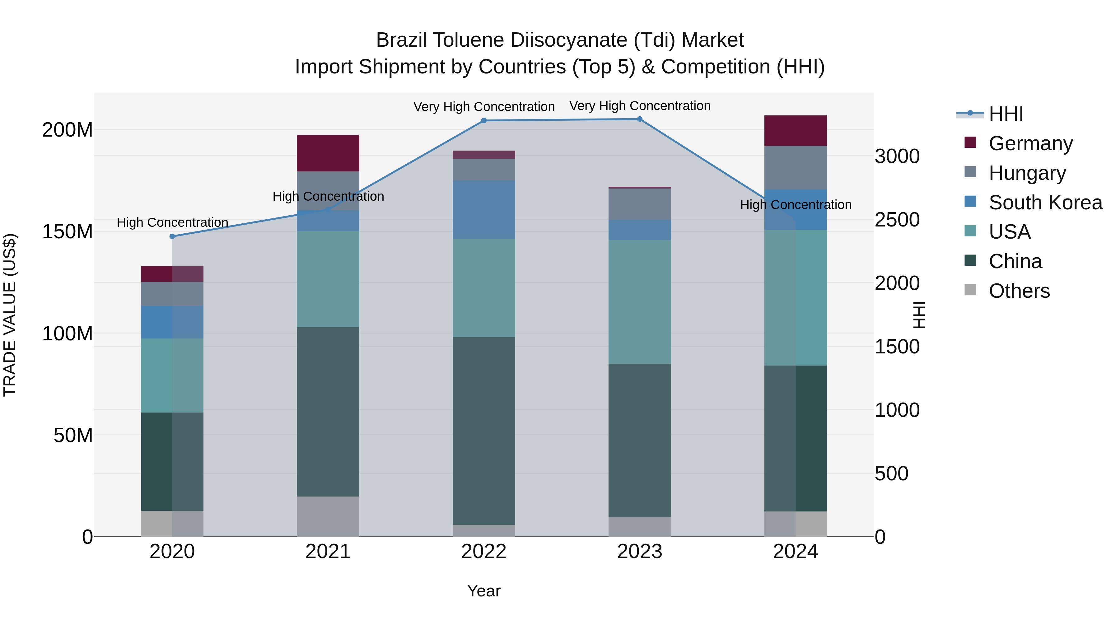 Brazil Toluene Diisocyanate (Tdi) Market Top 5 Importing Countries and Market Competition (HHI) Analysis