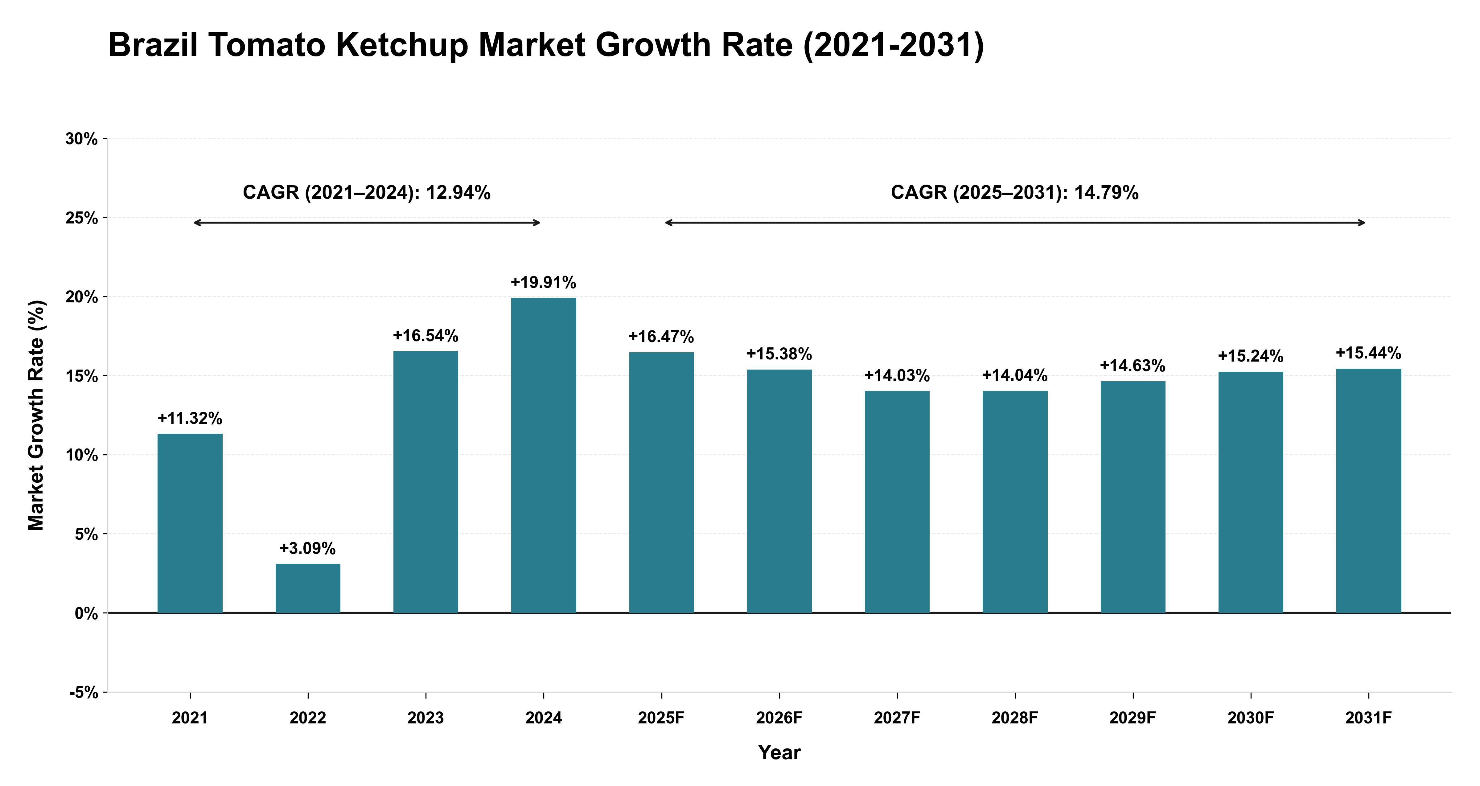 Brazil Tomato Ketchup Market Growth Rate Analysis (2021-2031)
