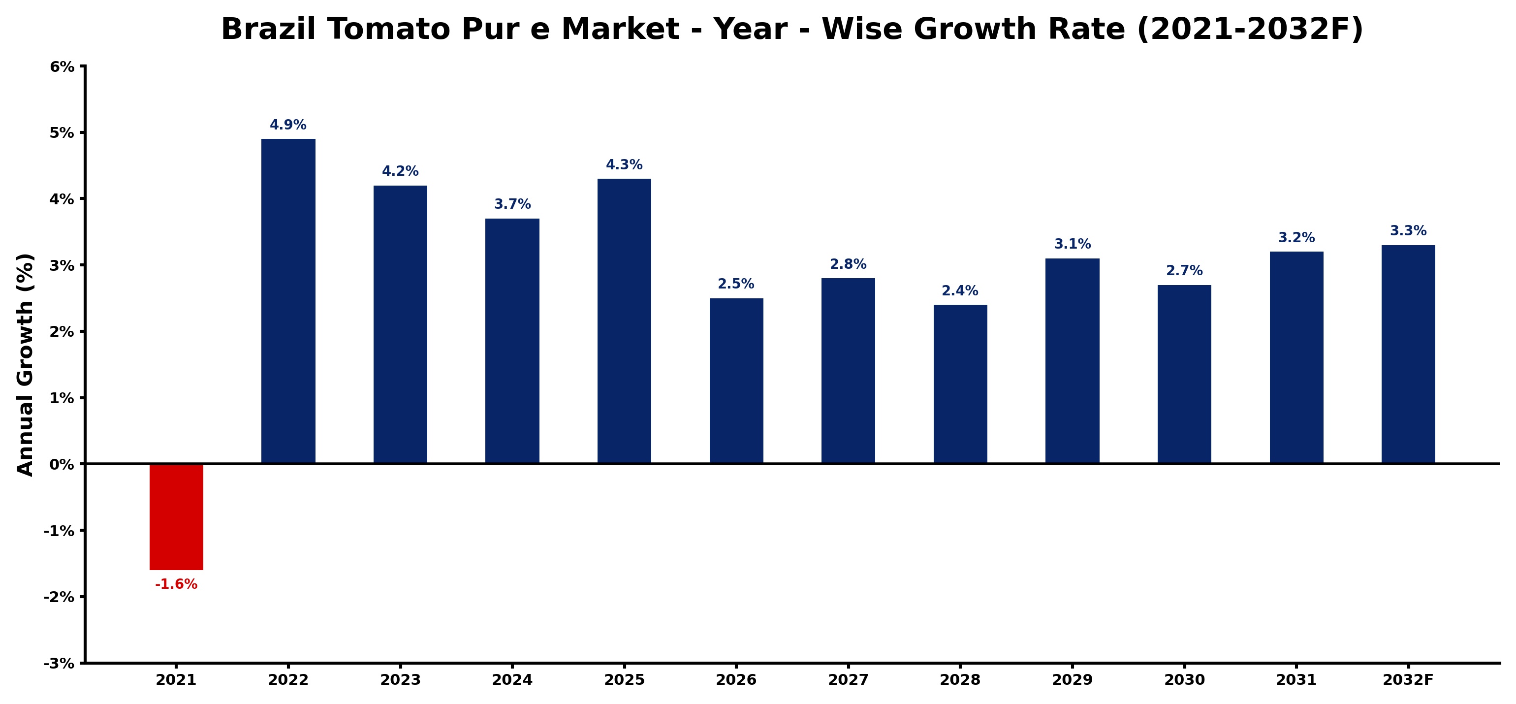 Brazil Tomato Pur e Market Year-wise Growth Rate and Key Drivers