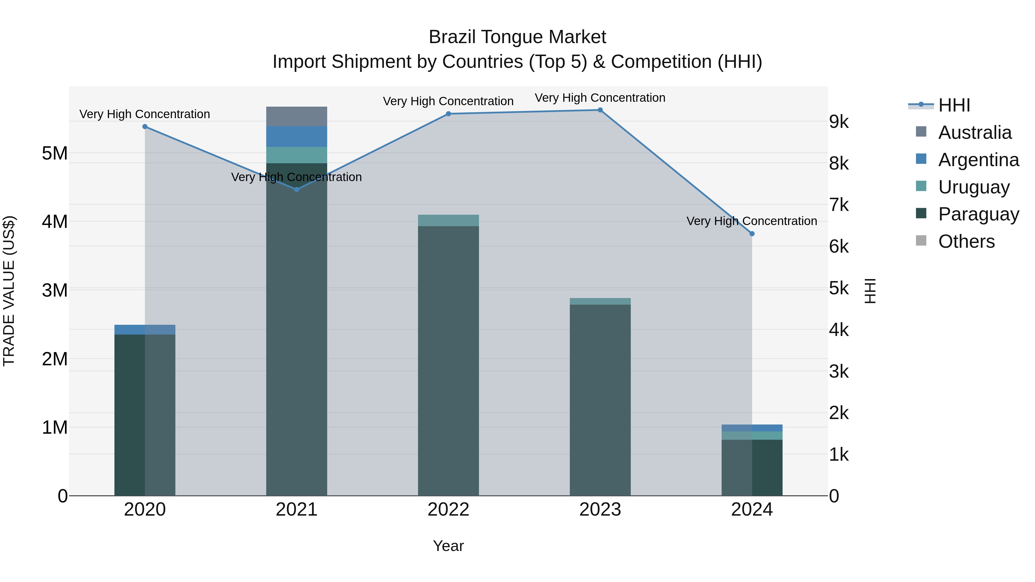 Brazil Tongue Market Top 5 Importing Countries and Market Competition (HHI) Analysis