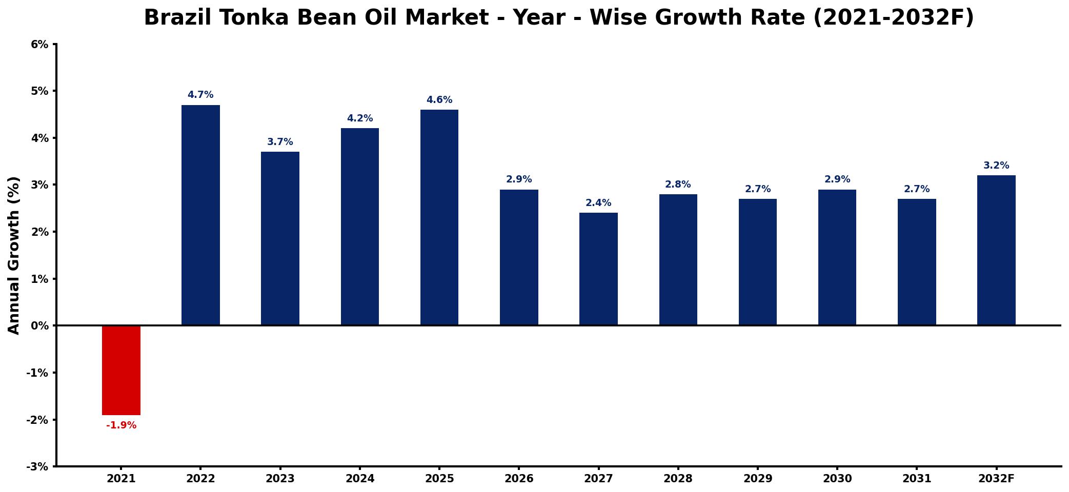 Brazil Tonka Bean Oil Market Year-wise Growth Rate and Key Drivers