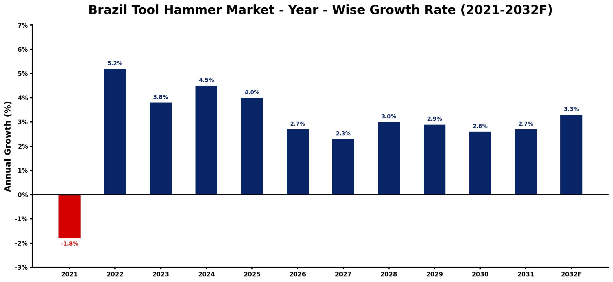 Brazil Tool Hammer Market Year-wise Growth Rate and Key Drivers