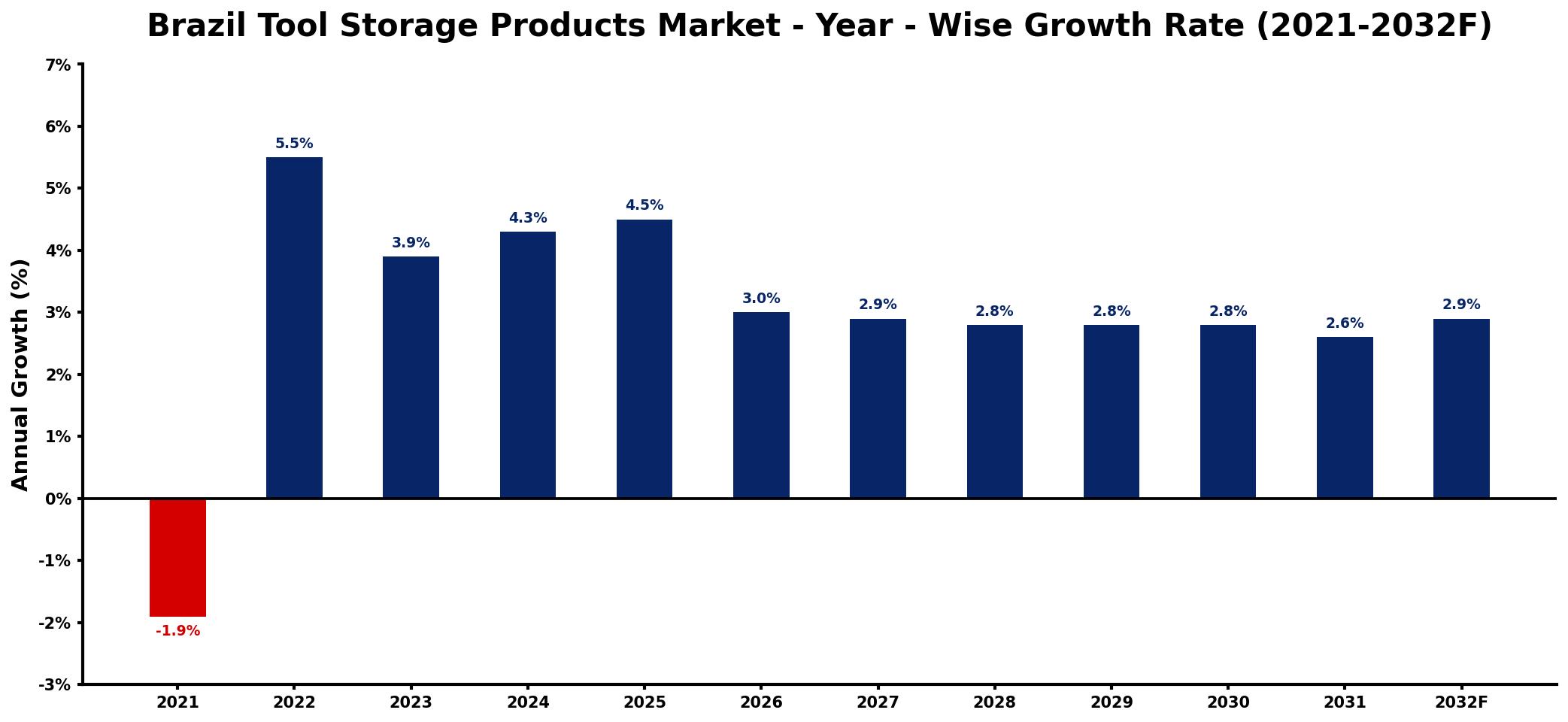 Brazil Tool Storage Products Market Year-wise Growth Rate and Key Drivers