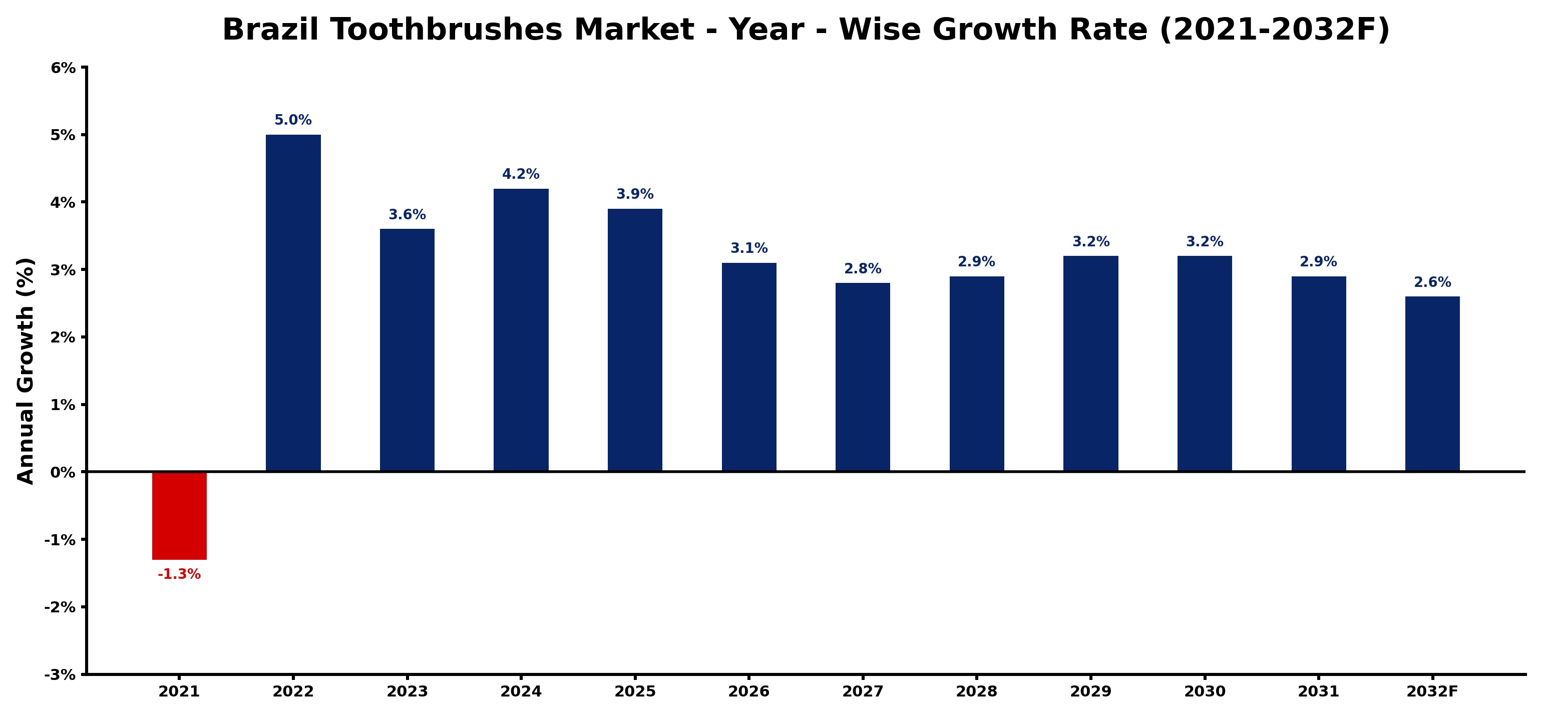 Brazil Toothbrushes Market Year-wise Growth Rate and Key Drivers