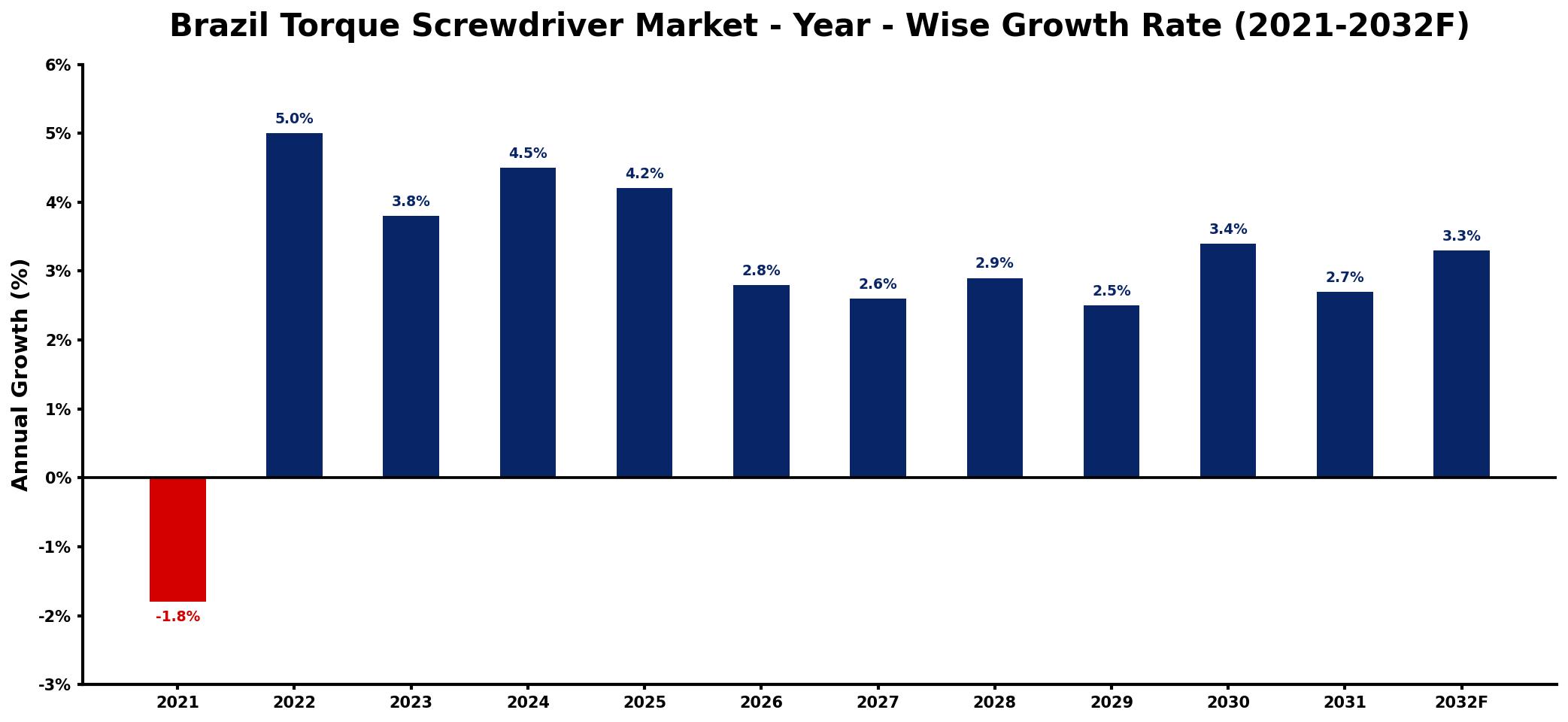 Brazil Torque Screwdriver Market Year-wise Growth Rate and Key Drivers