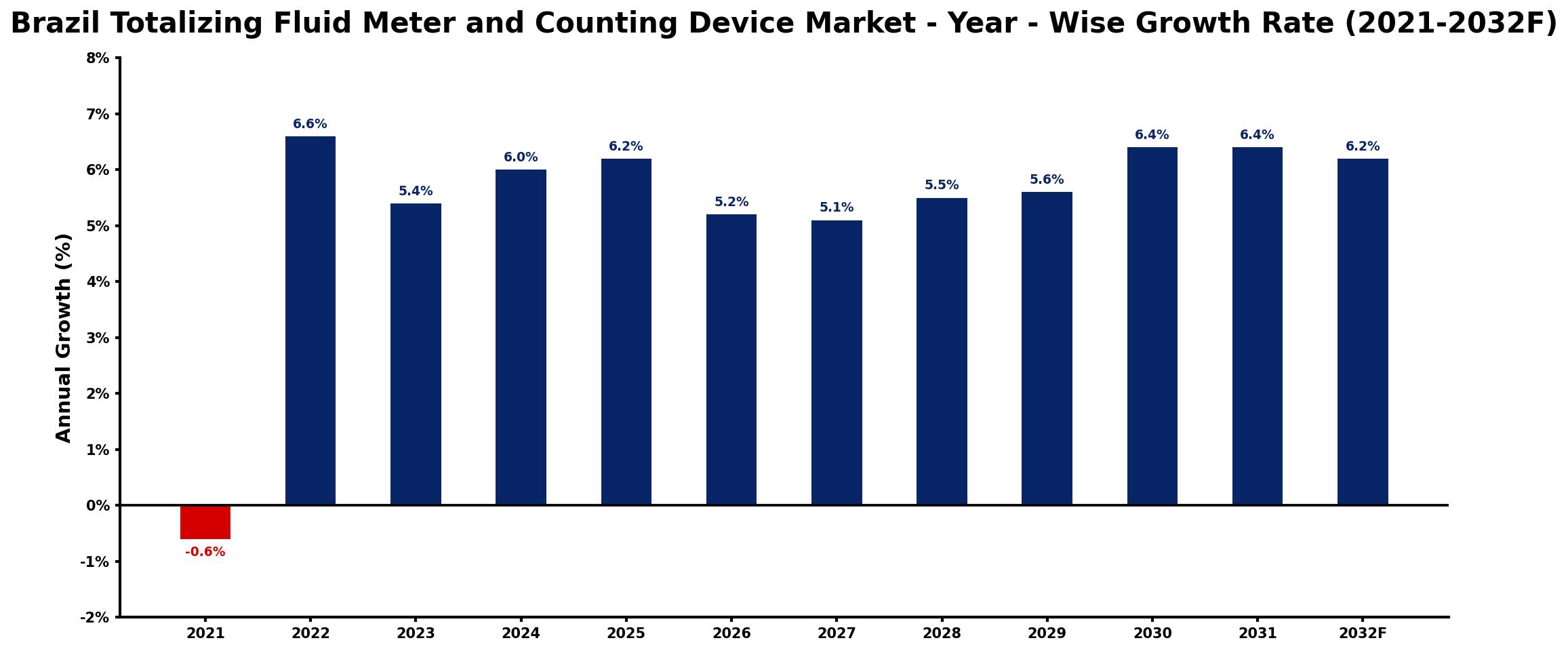 Brazil Totalizing Fluid Meter and Counting Device Market Year-wise Growth Rate and Key Drivers