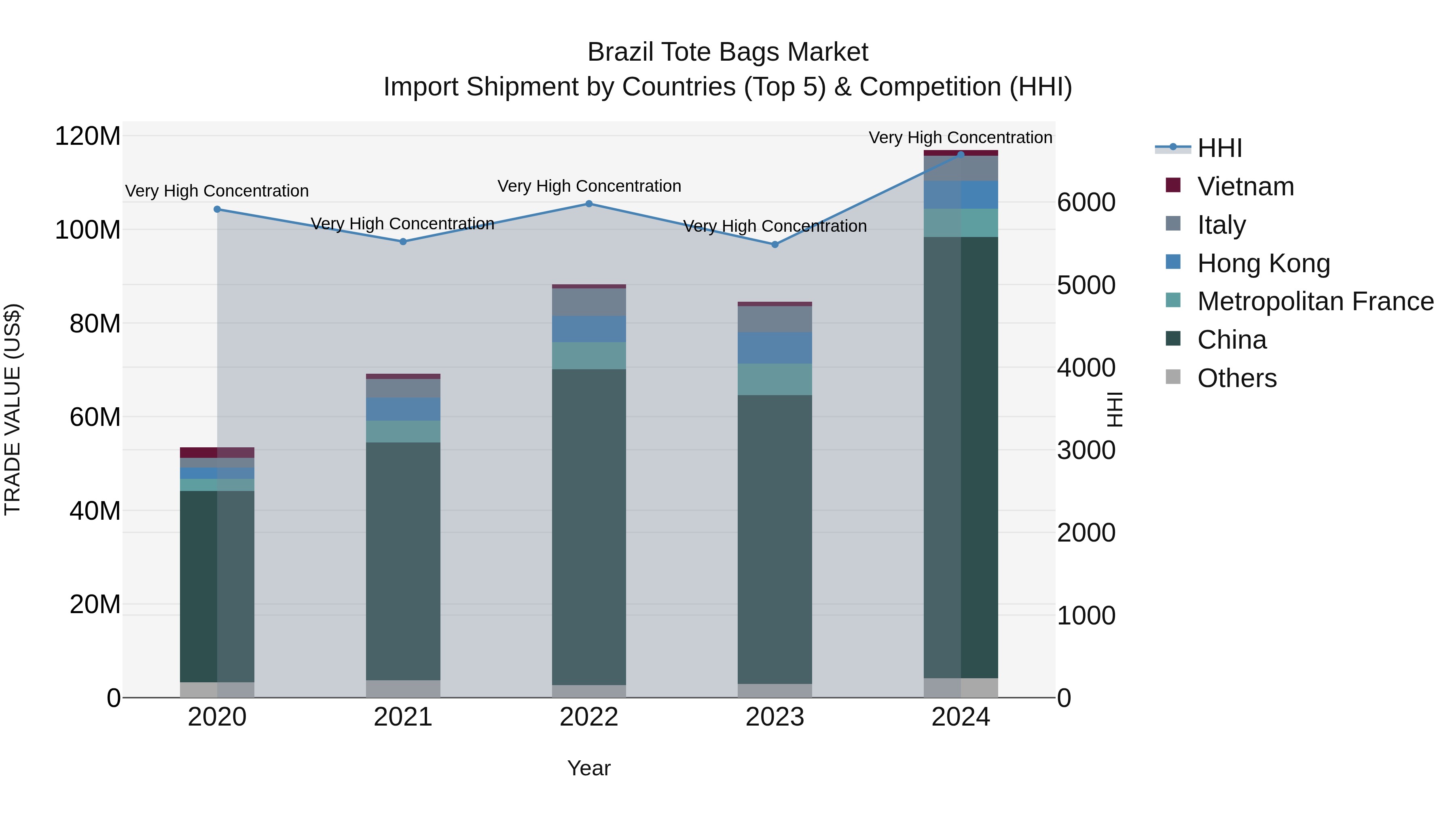 Brazil Tote Bags Market Top 5 Importing Countries and Market Competition (HHI) Analysis