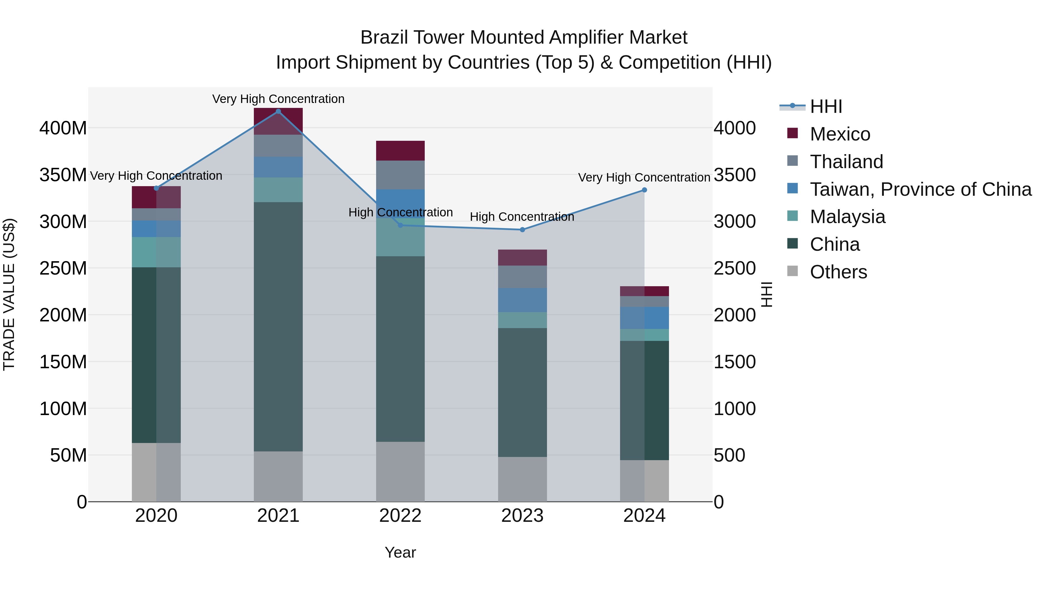 Brazil Tower Mounted Amplifier Market Top 5 Importing Countries and Market Competition (HHI) Analysis