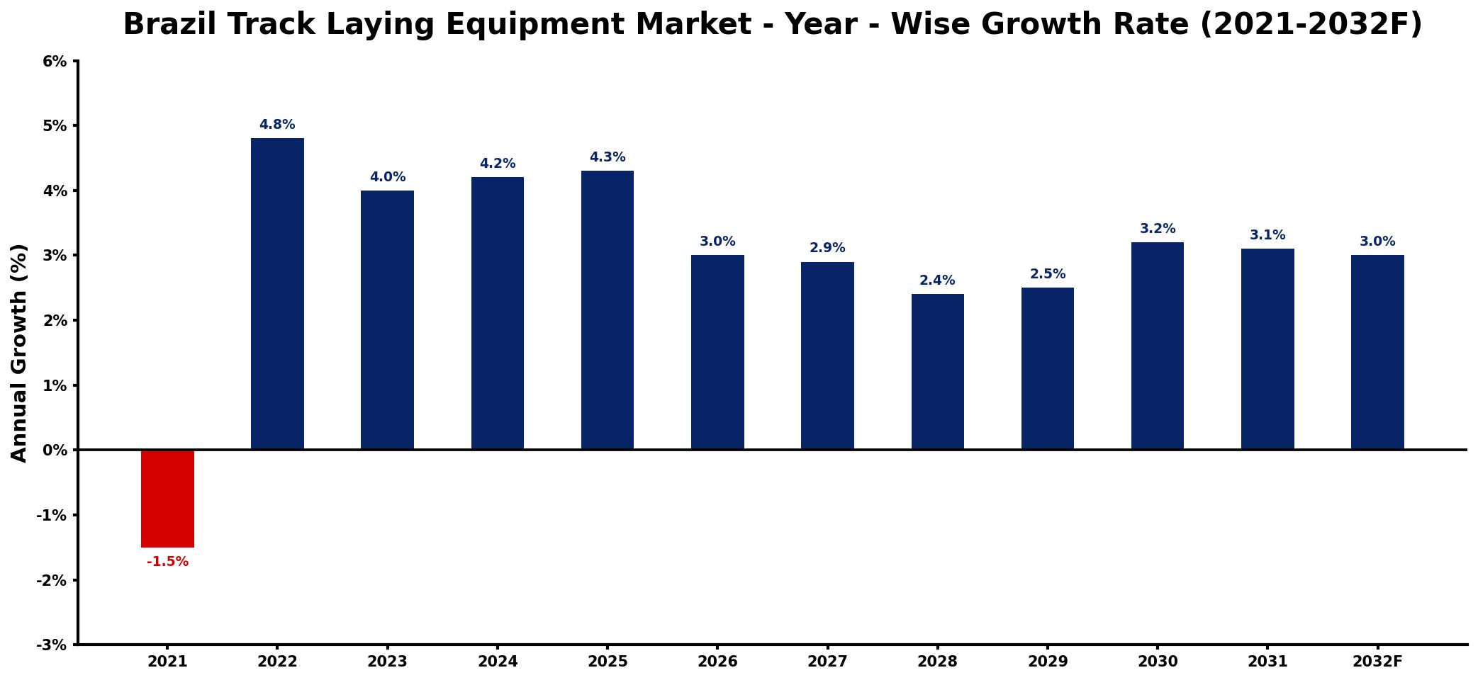 Brazil Track Laying Equipment Market Year-wise Growth Rate and Key Drivers