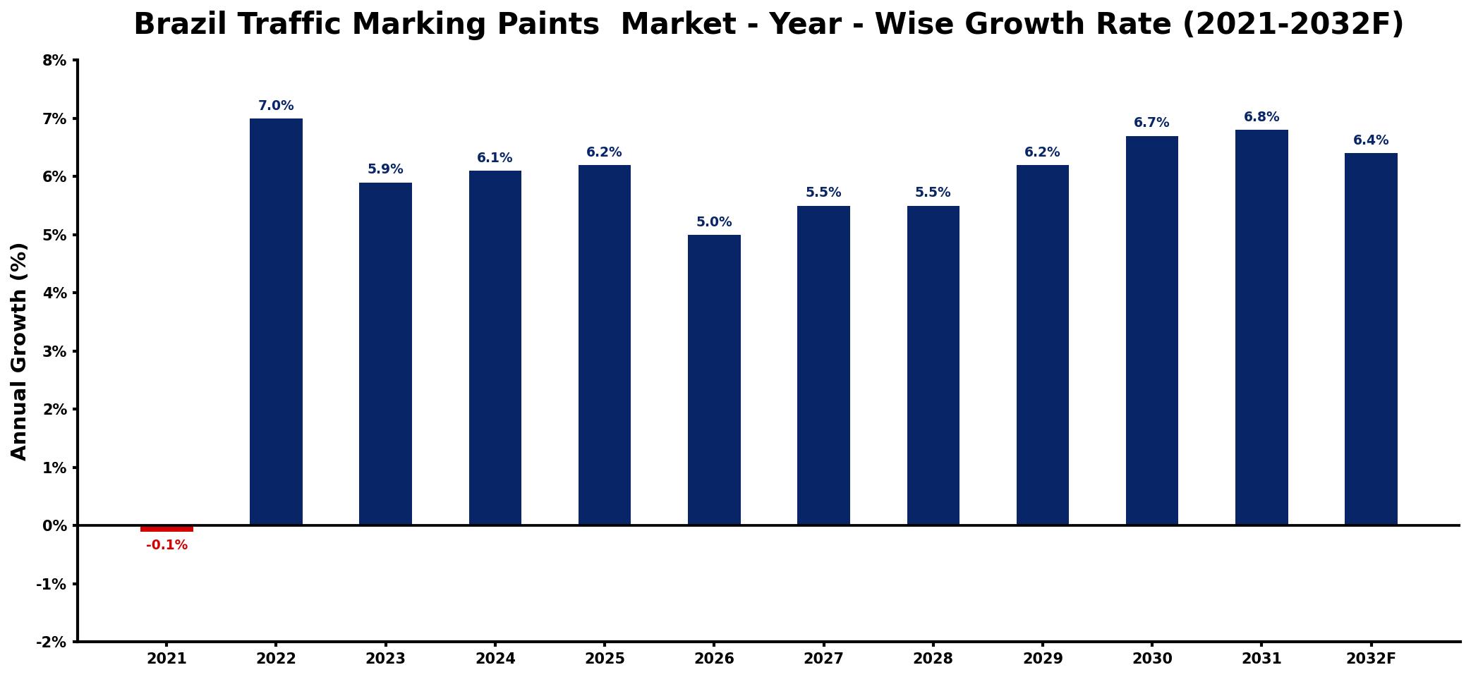 Brazil Traffic Marking Paints Market Year-wise Growth Rate and Key Drivers