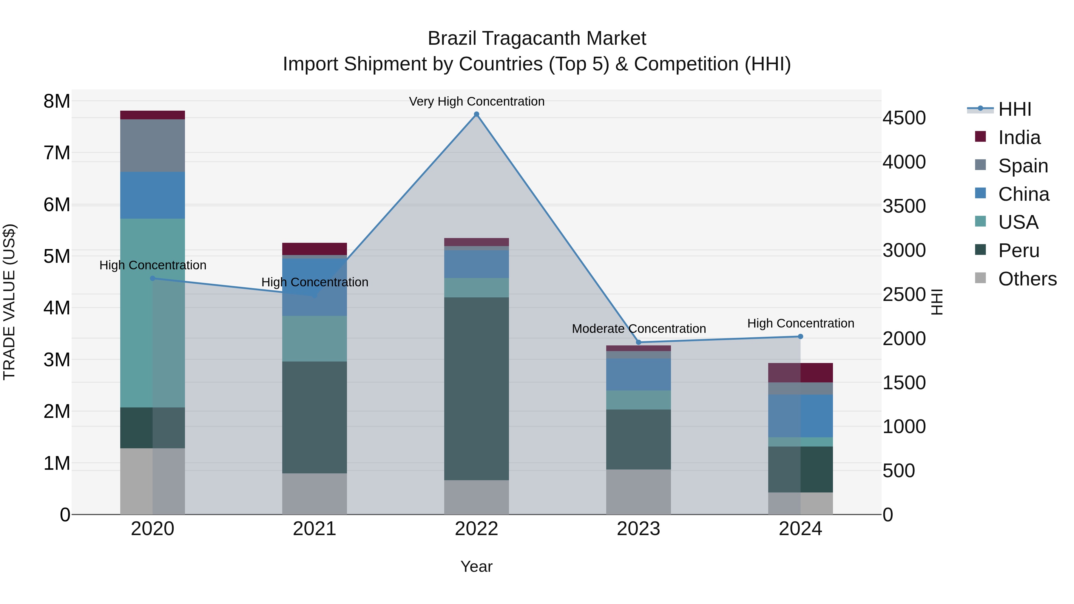 Brazil Tragacanth Market Top 5 Importing Countries and Market Competition (HHI) Analysis